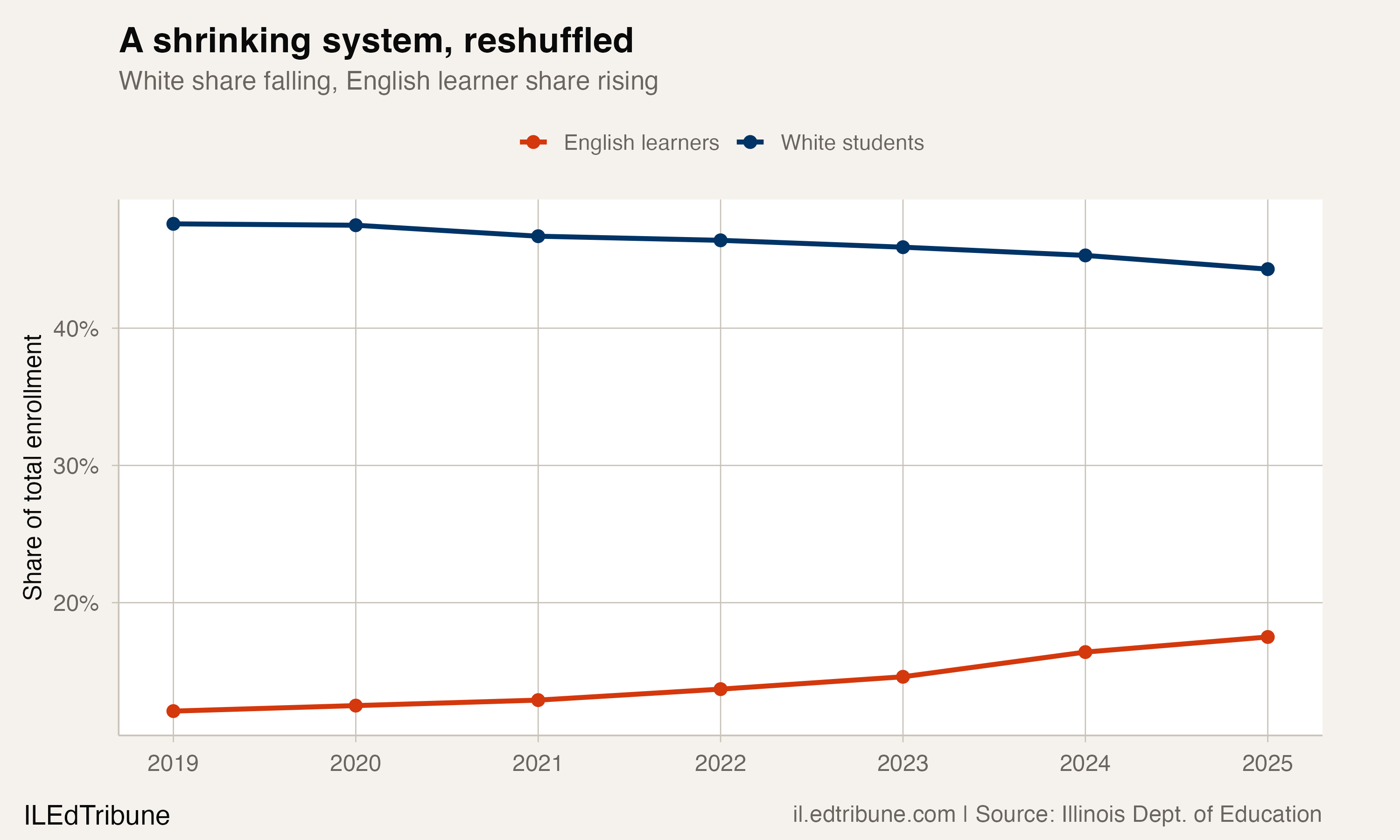 Illinois enrollment nears a plateau after losing 136,000 students