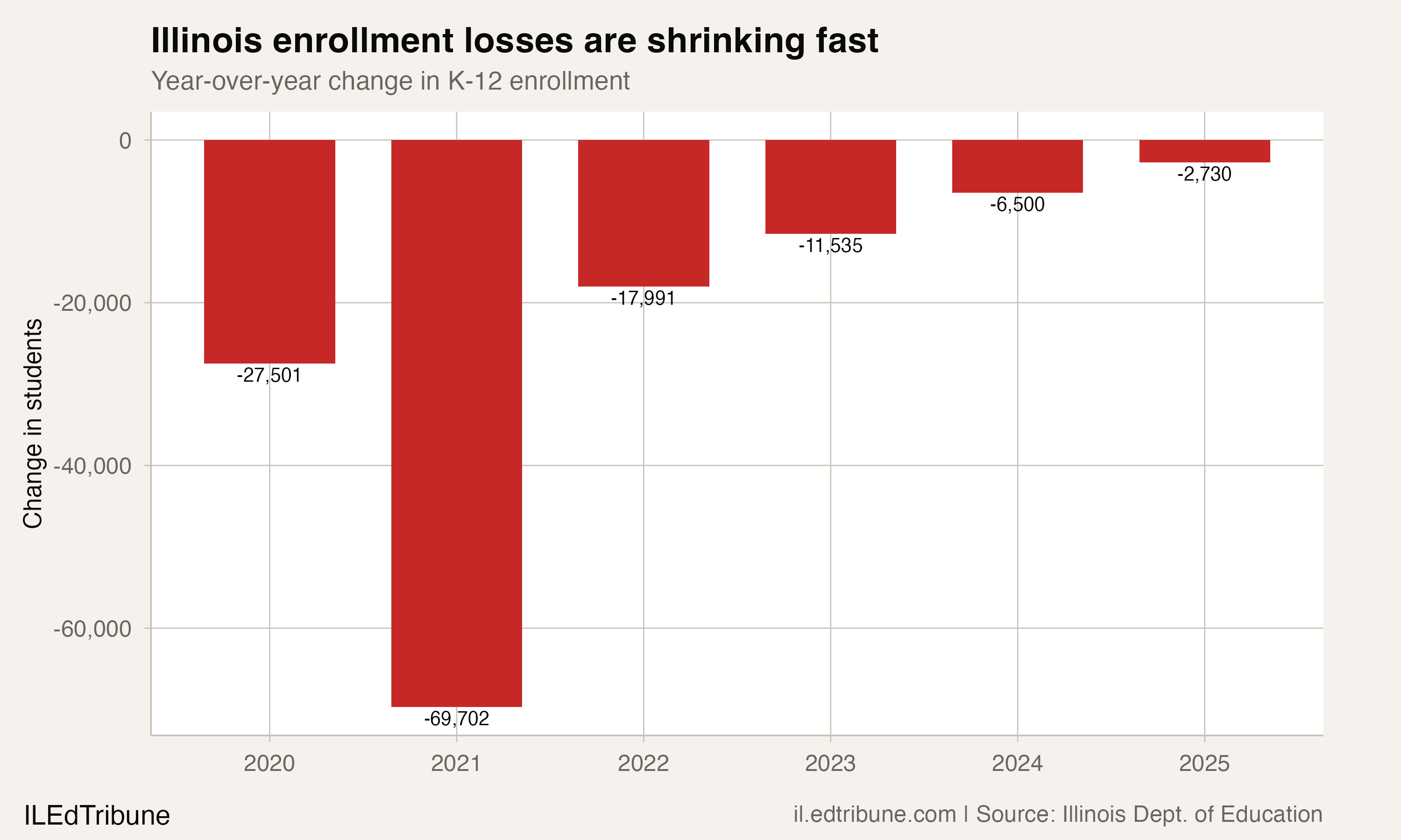 Illinois enrollment losses are shrinking fast