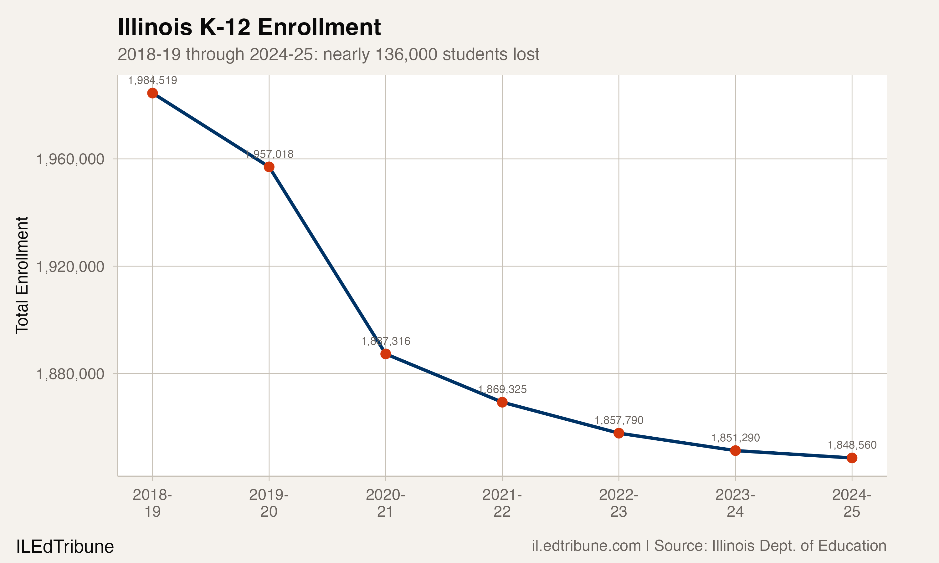 Illinois K-12 enrollment from 2018-19 through 2024-25