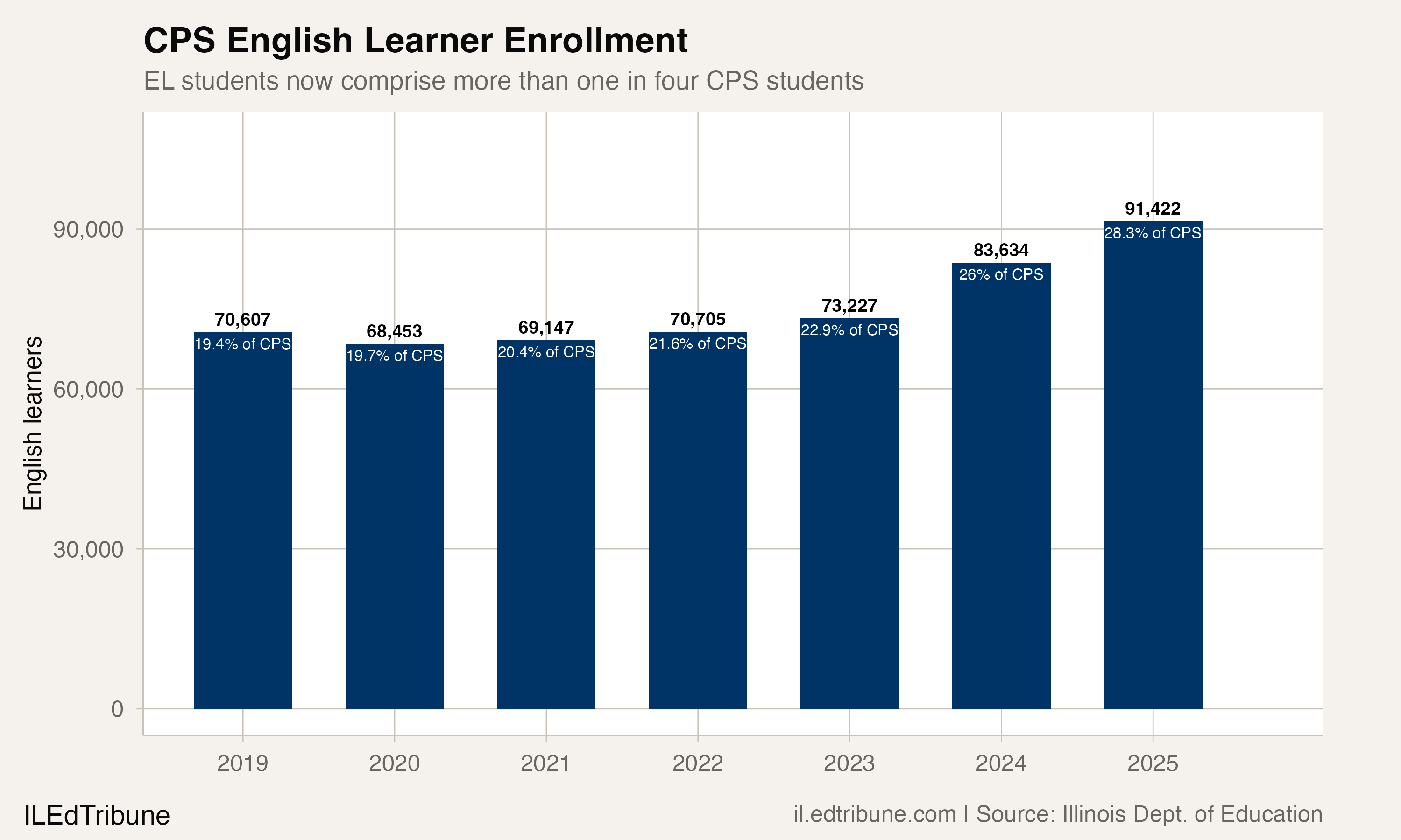 CPS English Learner Enrollment