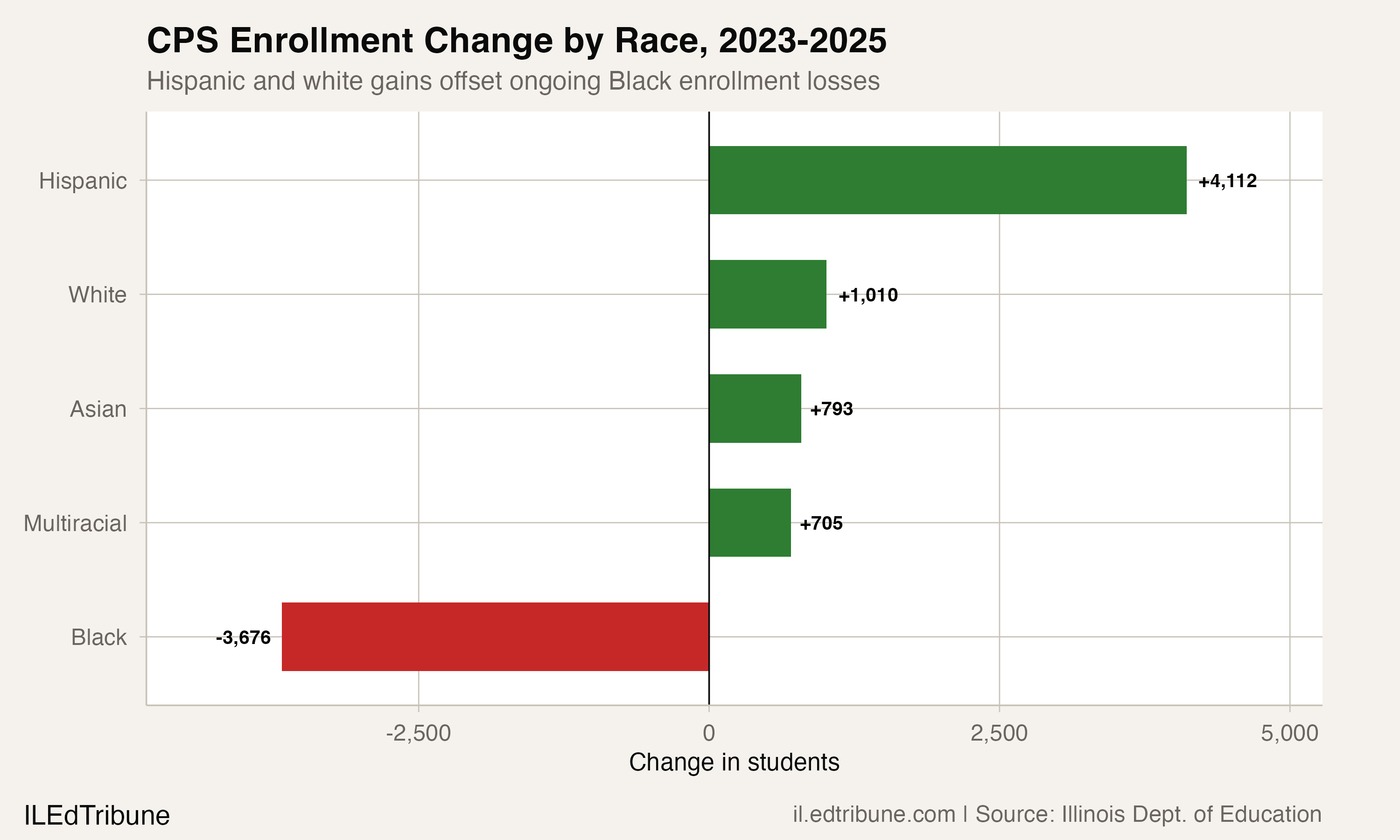 CPS Enrollment Change by Race, 2023-2025