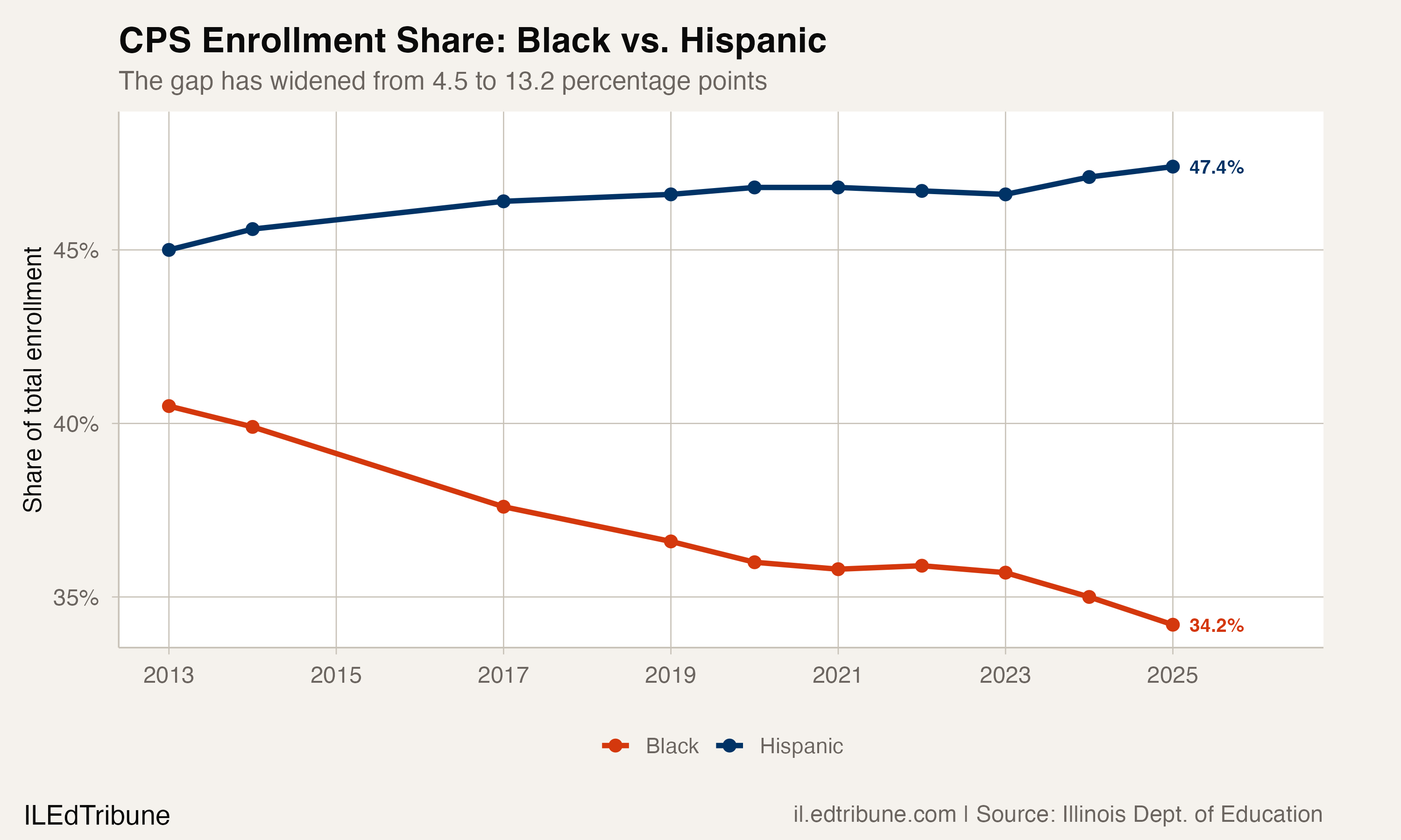 CPS Gains 3,278 Students. It Is Still Missing 88,000.