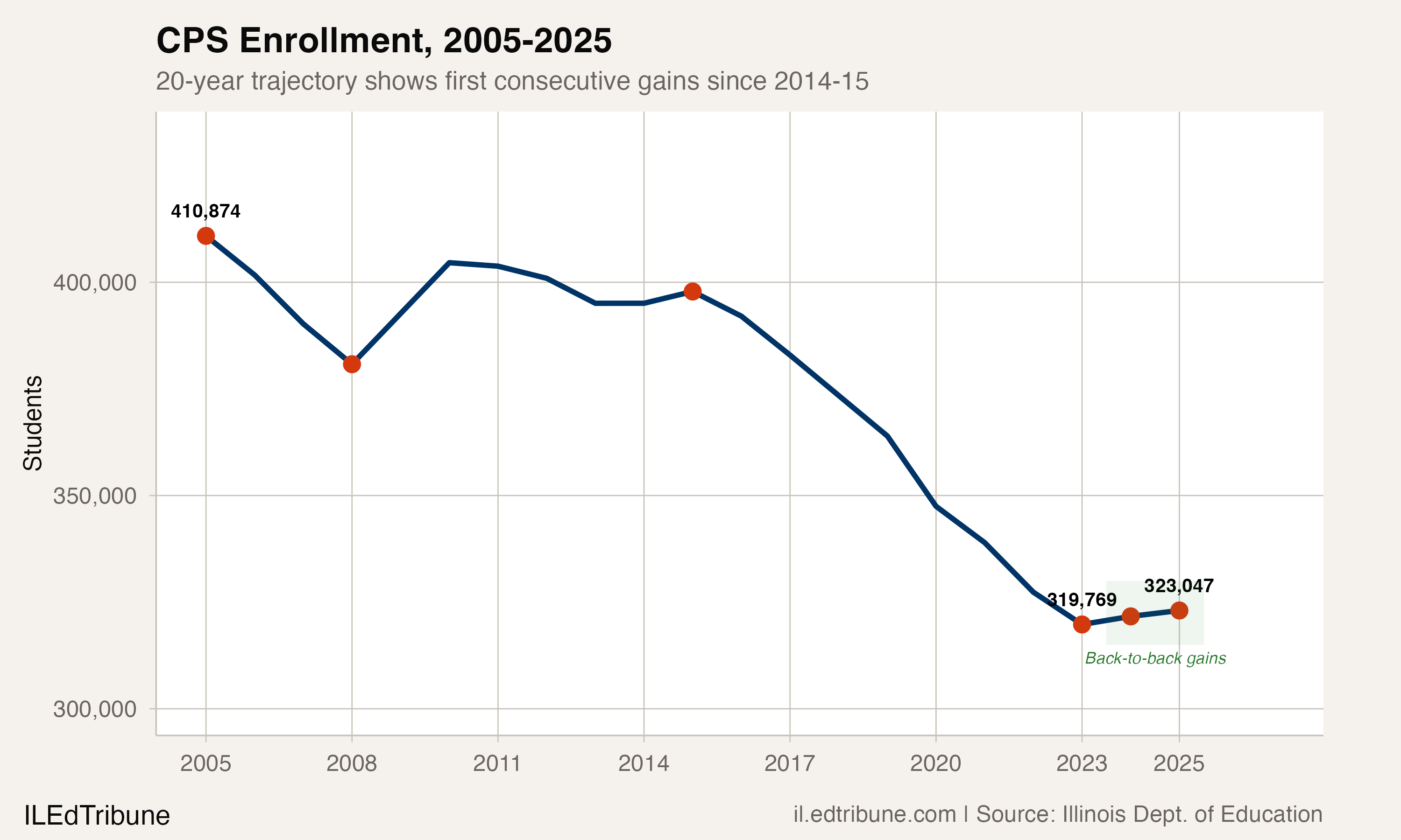 CPS Enrollment, 2005-2025