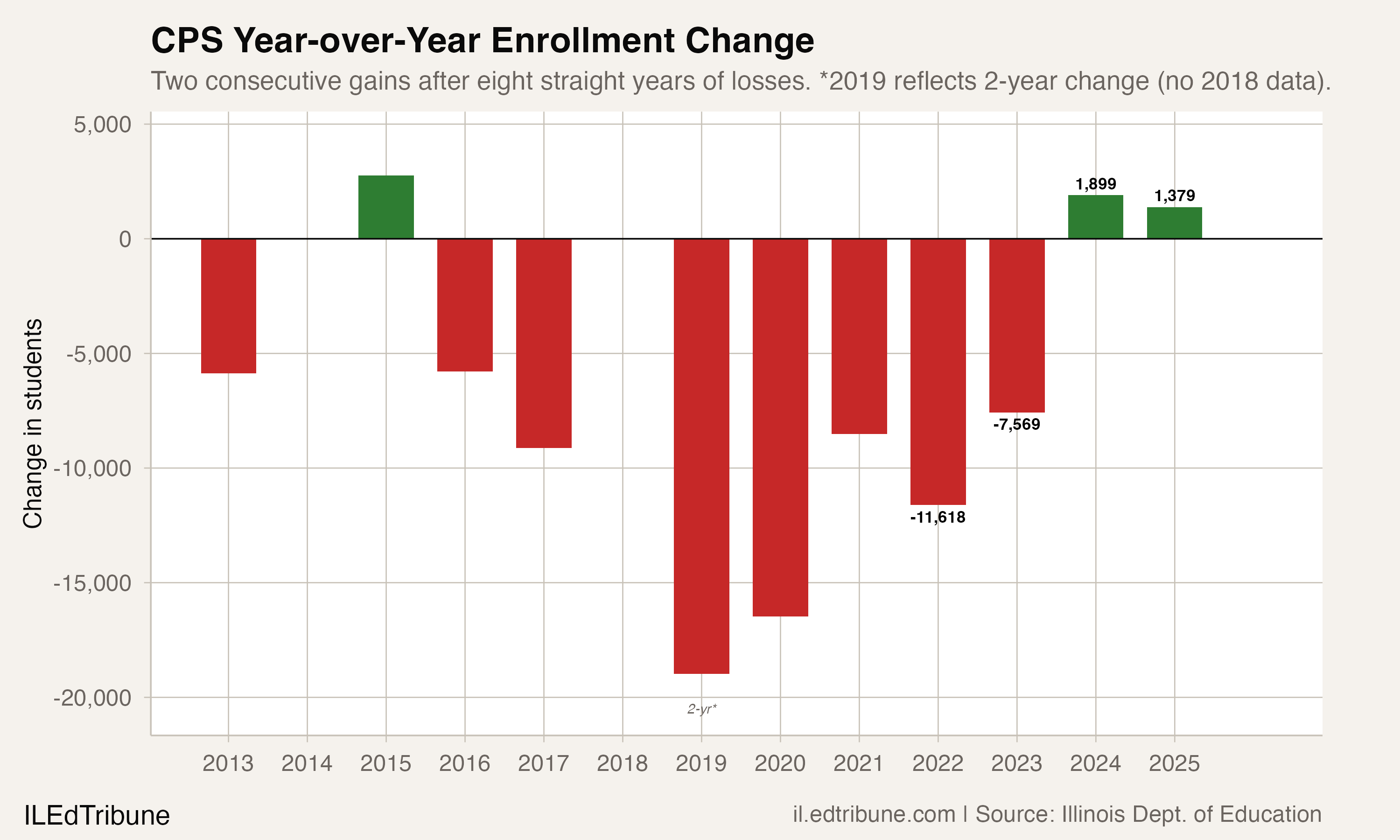 CPS Year-over-Year Enrollment Change