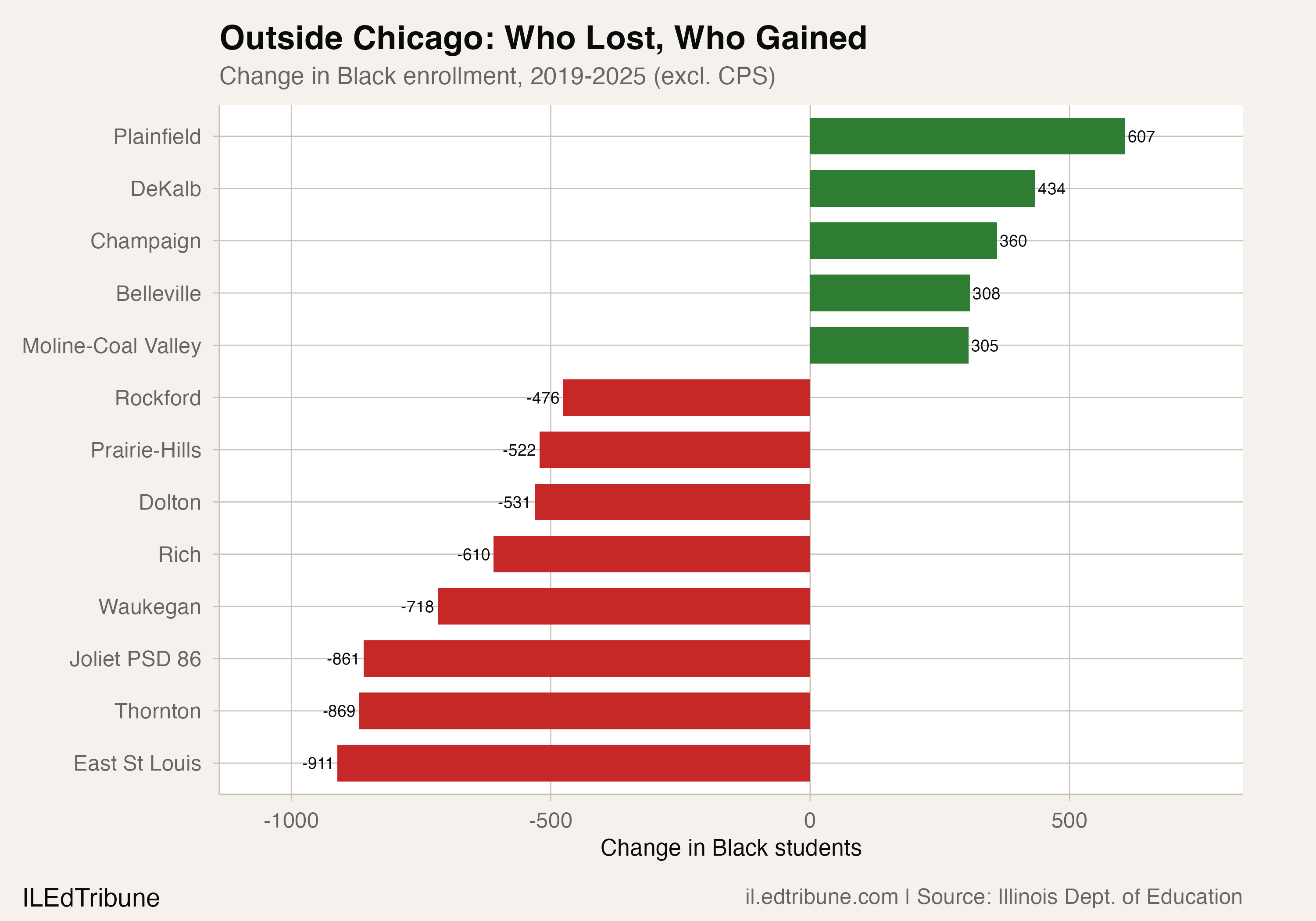 Outside Chicago: Who Lost, Who Gained