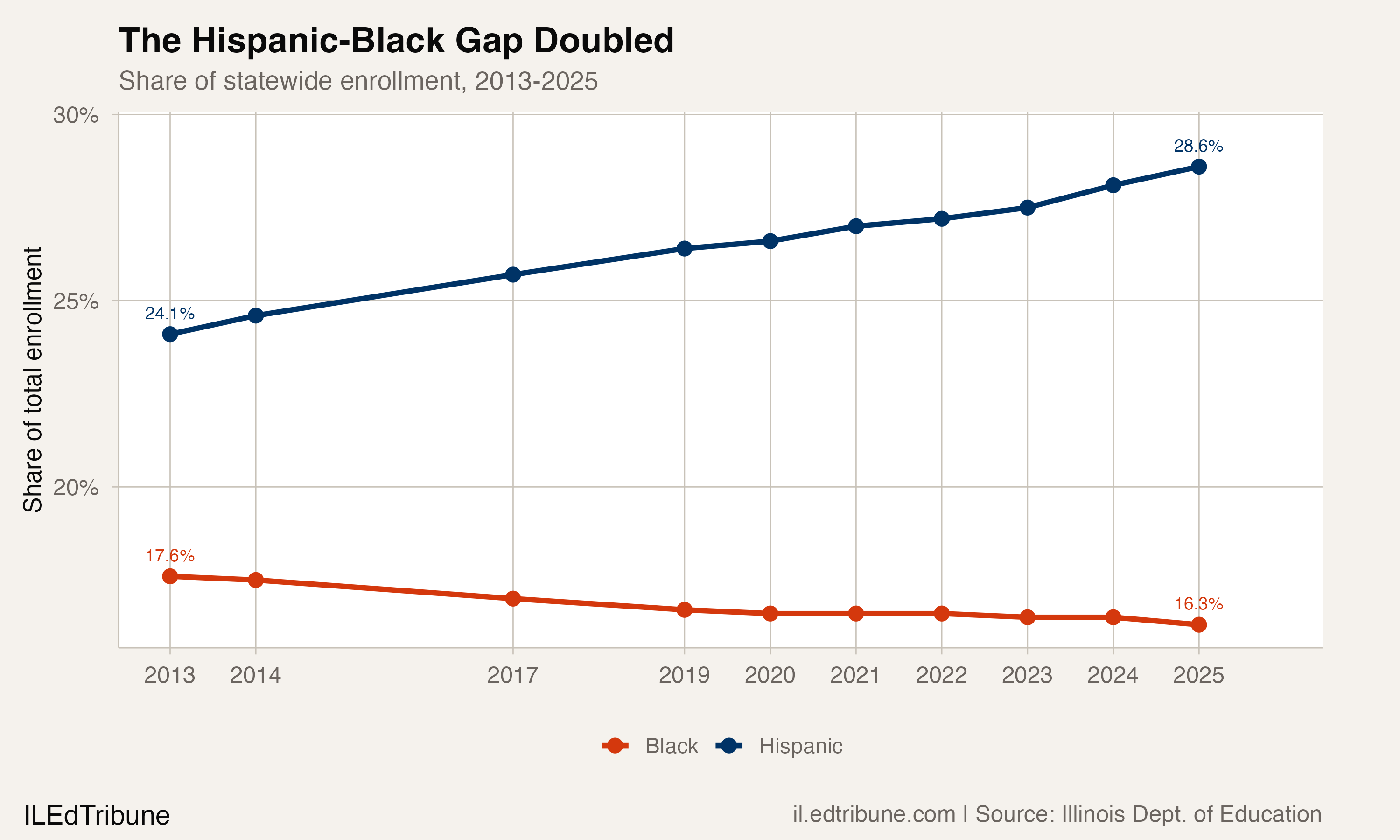 The Hispanic-Black Gap Doubled