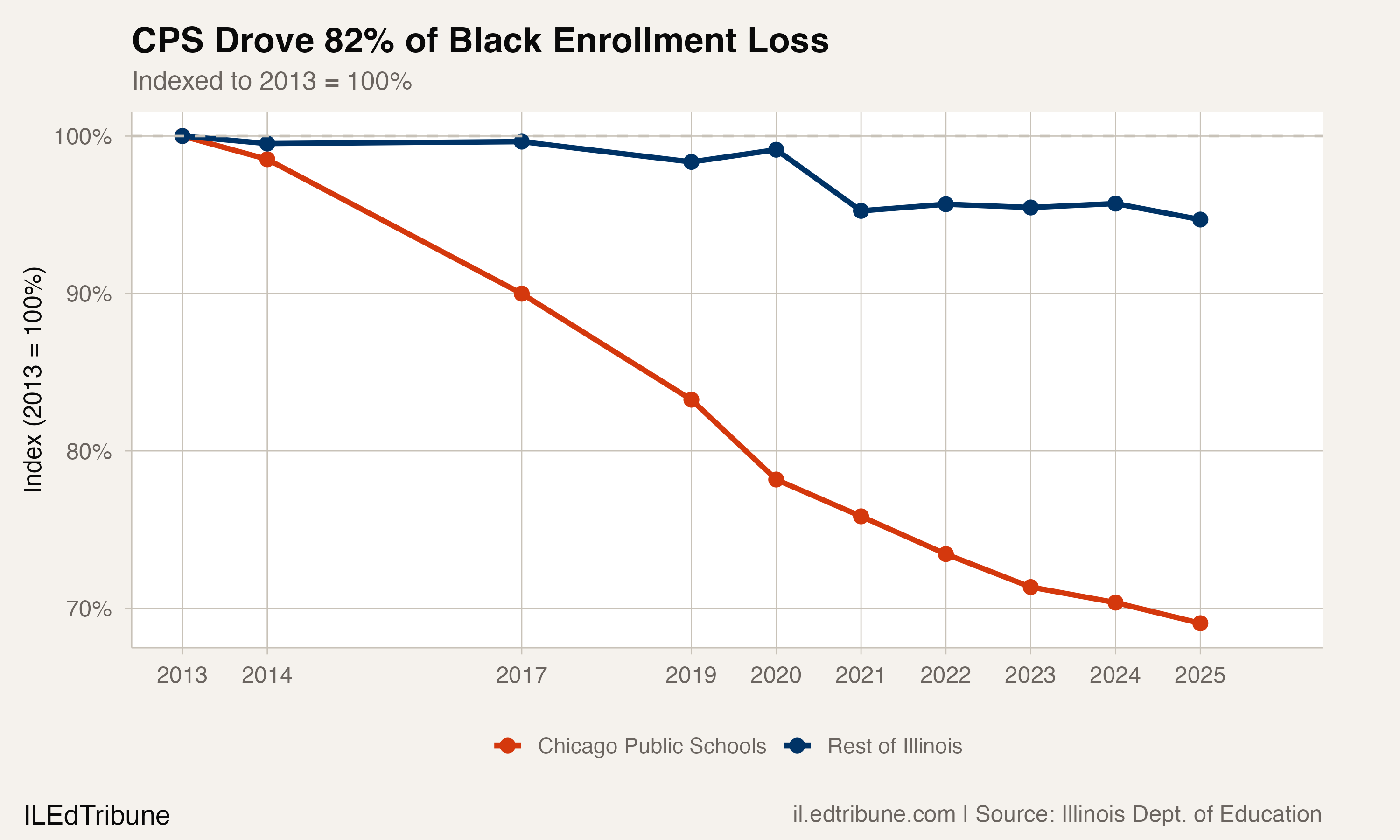 Chicago lost 49,522 Black students in 12 years