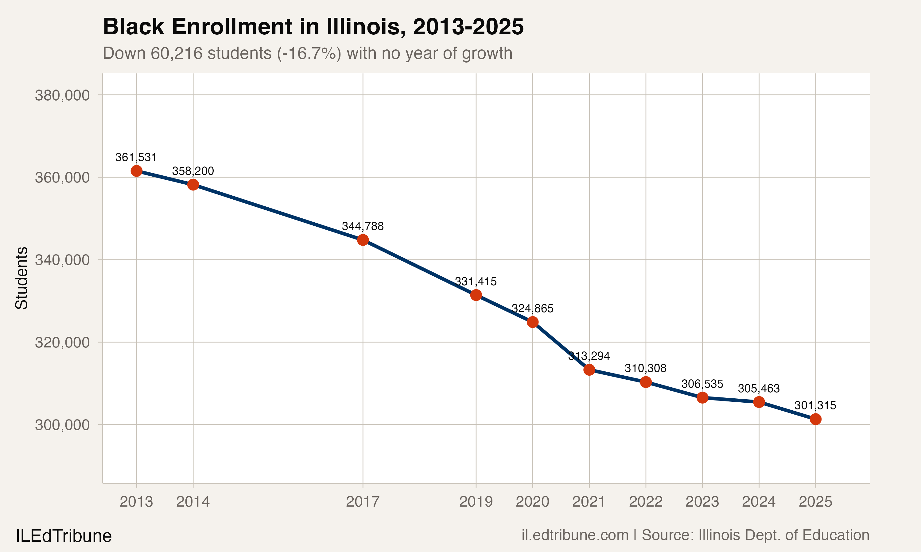 Black Enrollment in Illinois, 2013-2025