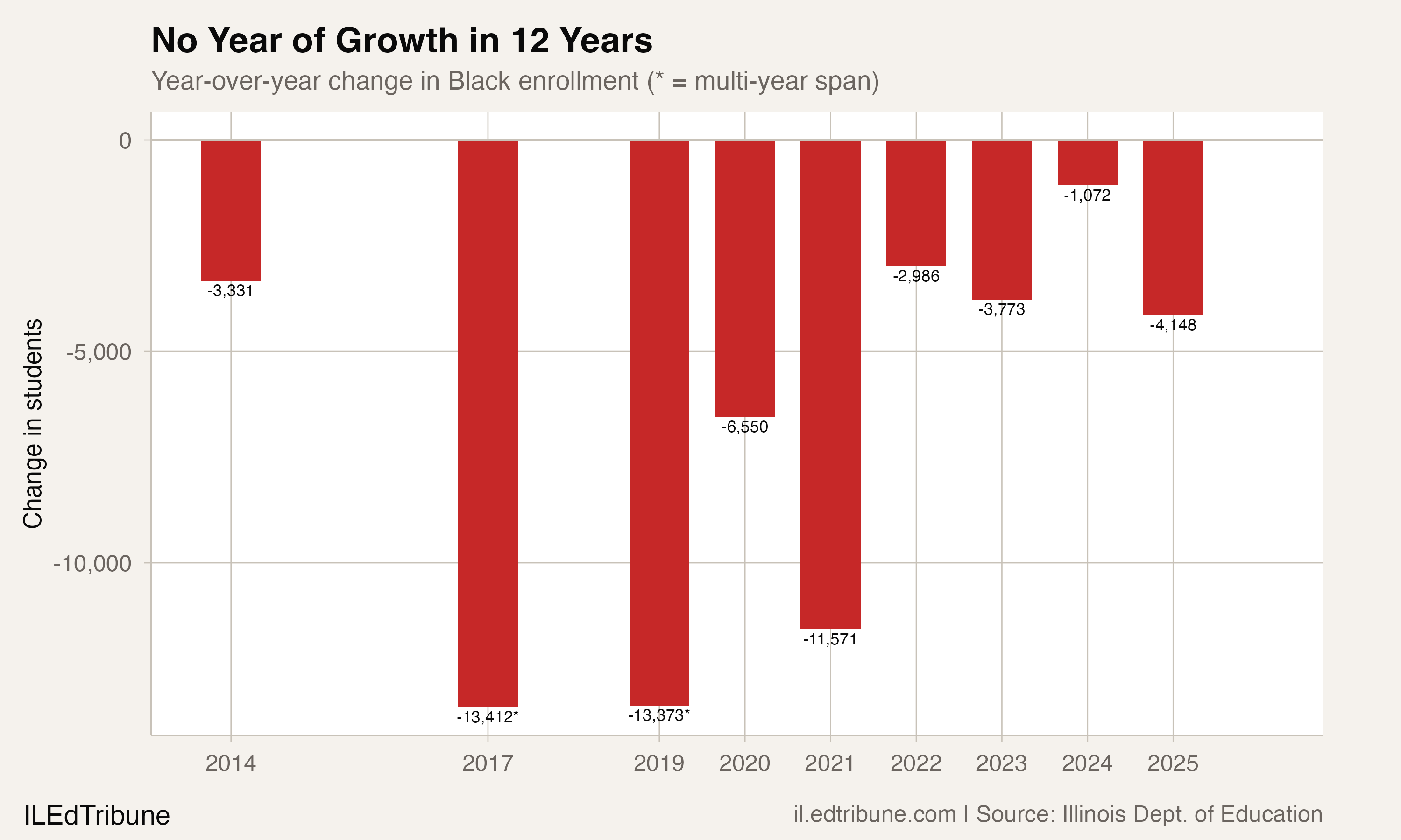 No Year of Growth in 12 Years