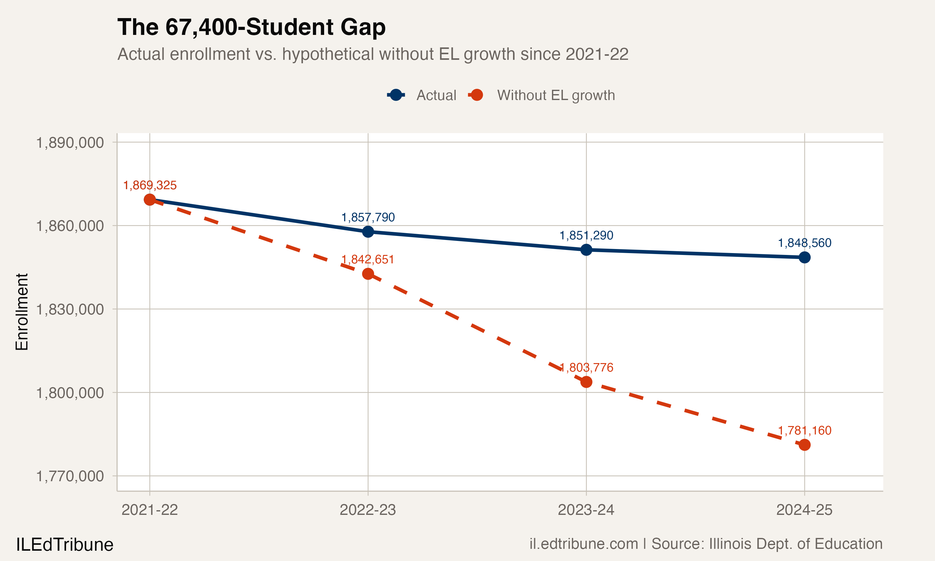 Illinois lost 2,730 students. Without EL growth, it would have lost 22,616.