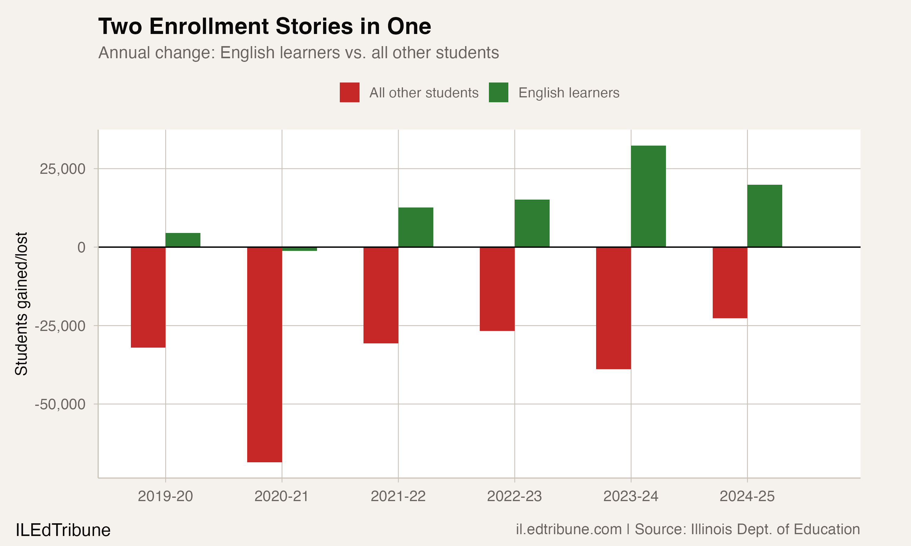 English learners growing while all other students decline