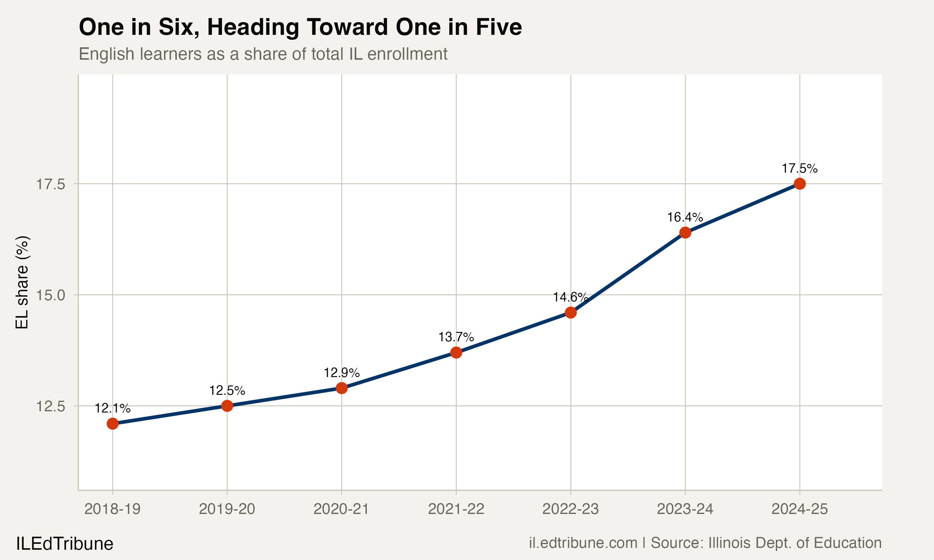English learner share rising from 12.1% to 17.5%