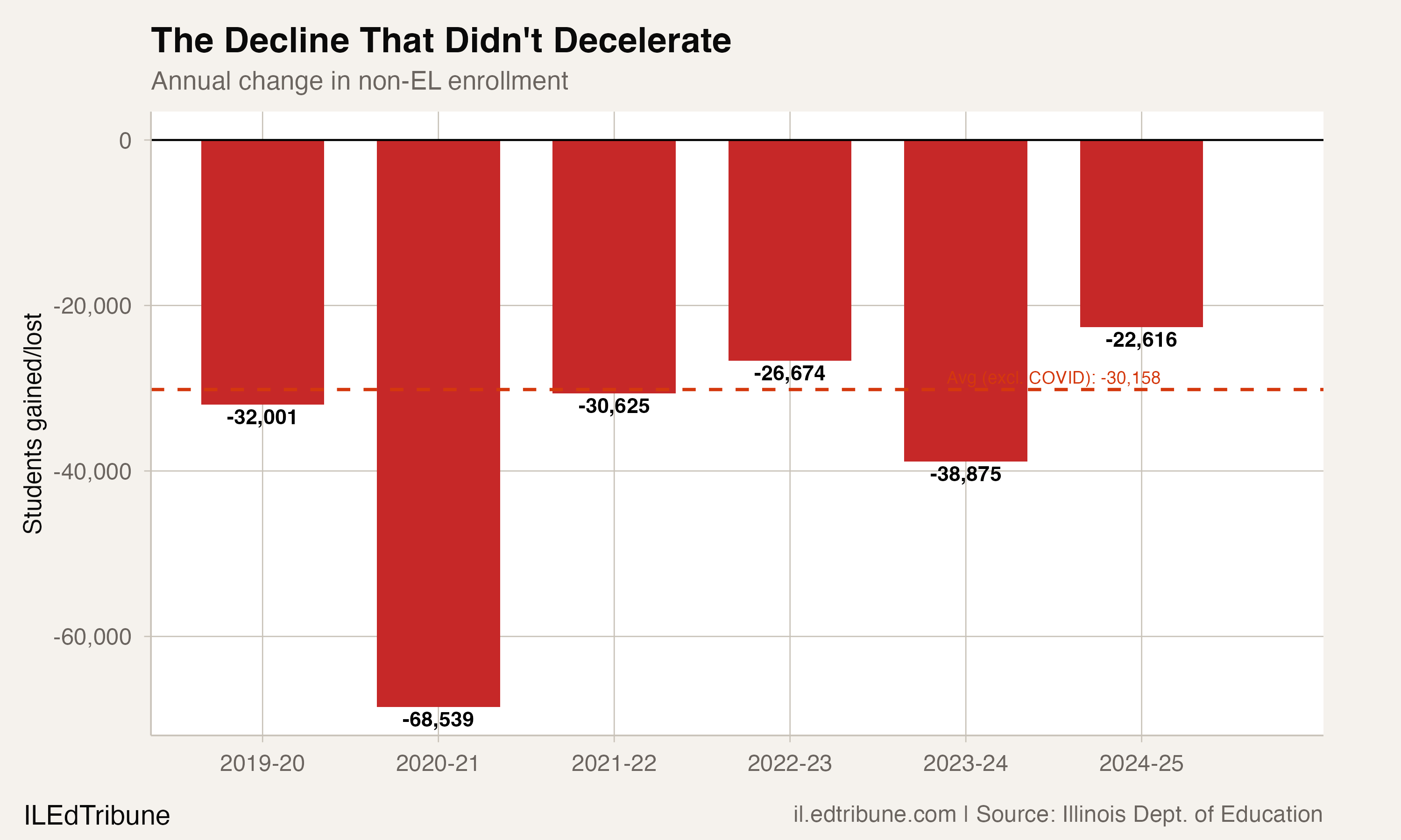 Non-EL enrollment losses are not decelerating