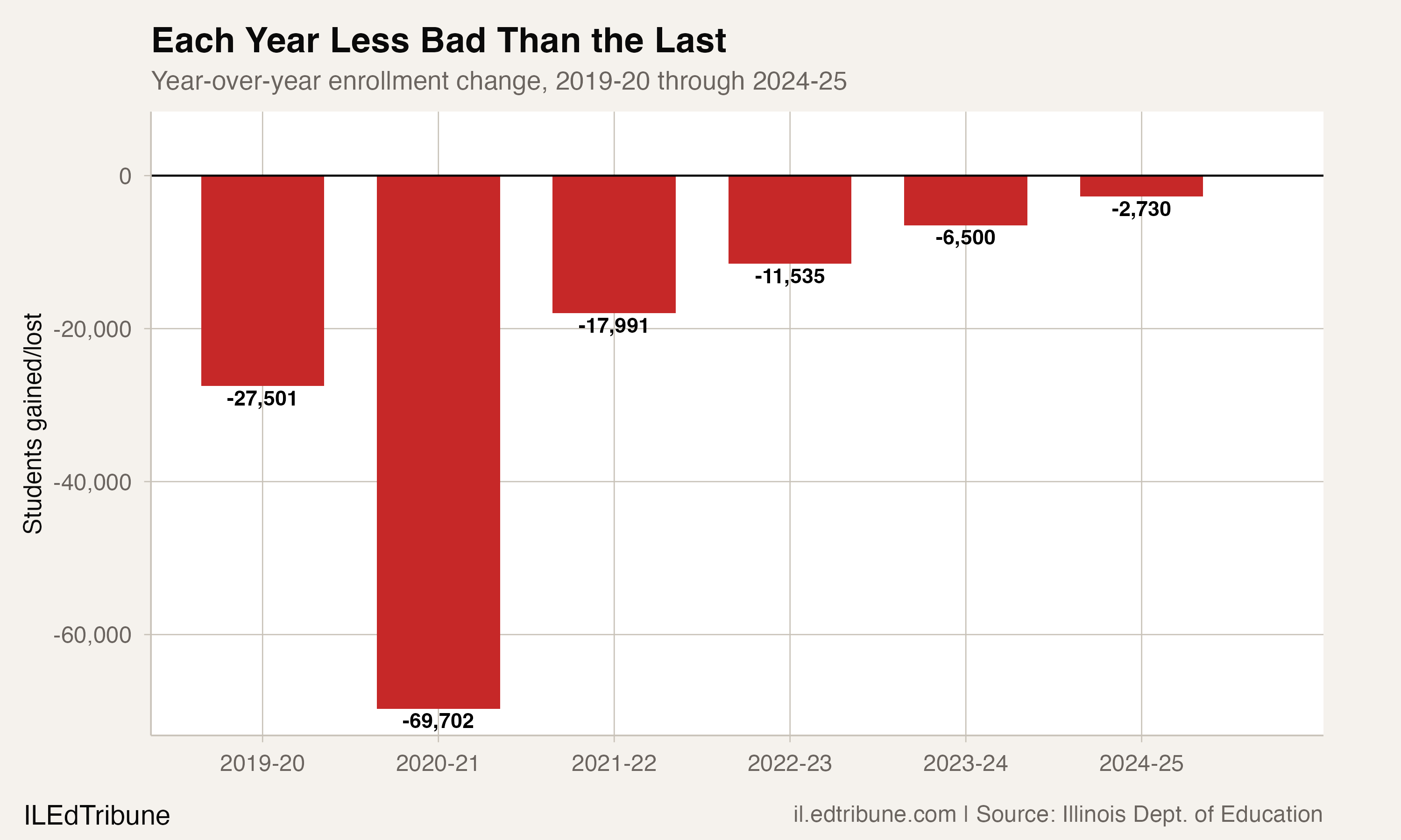 Year-over-year enrollment change shrinking steadily