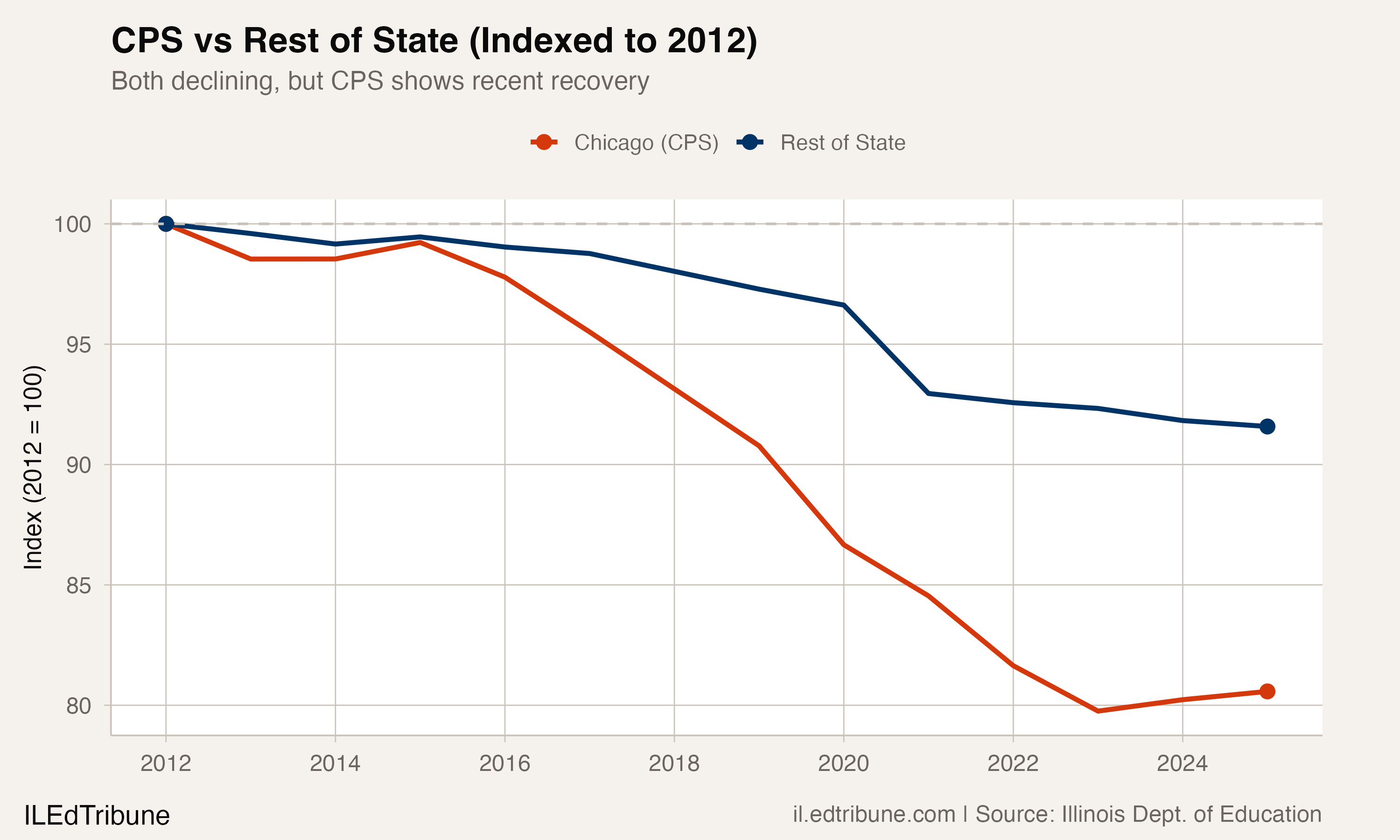 CPS vs Rest of State (Indexed to 2012)
