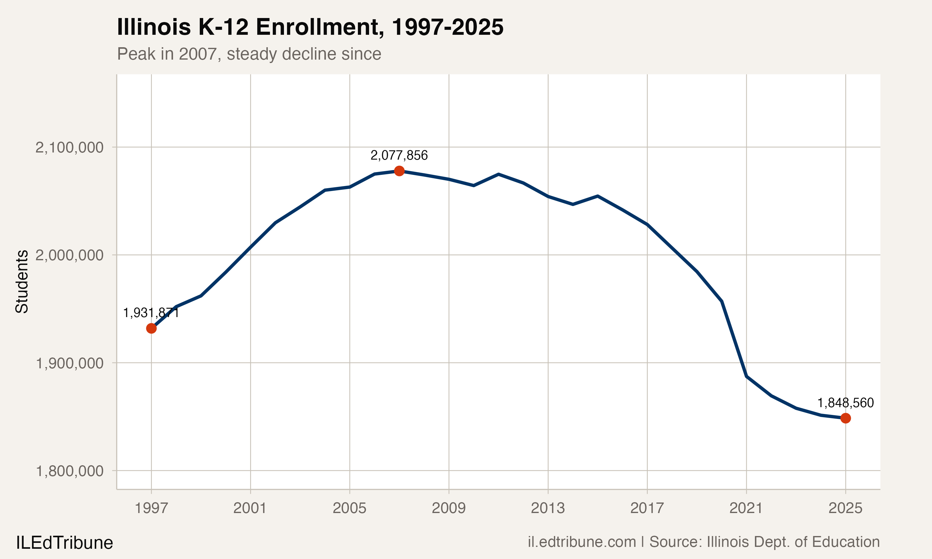 Illinois enrollment falls below 1997 levels after a decade of unbroken decline