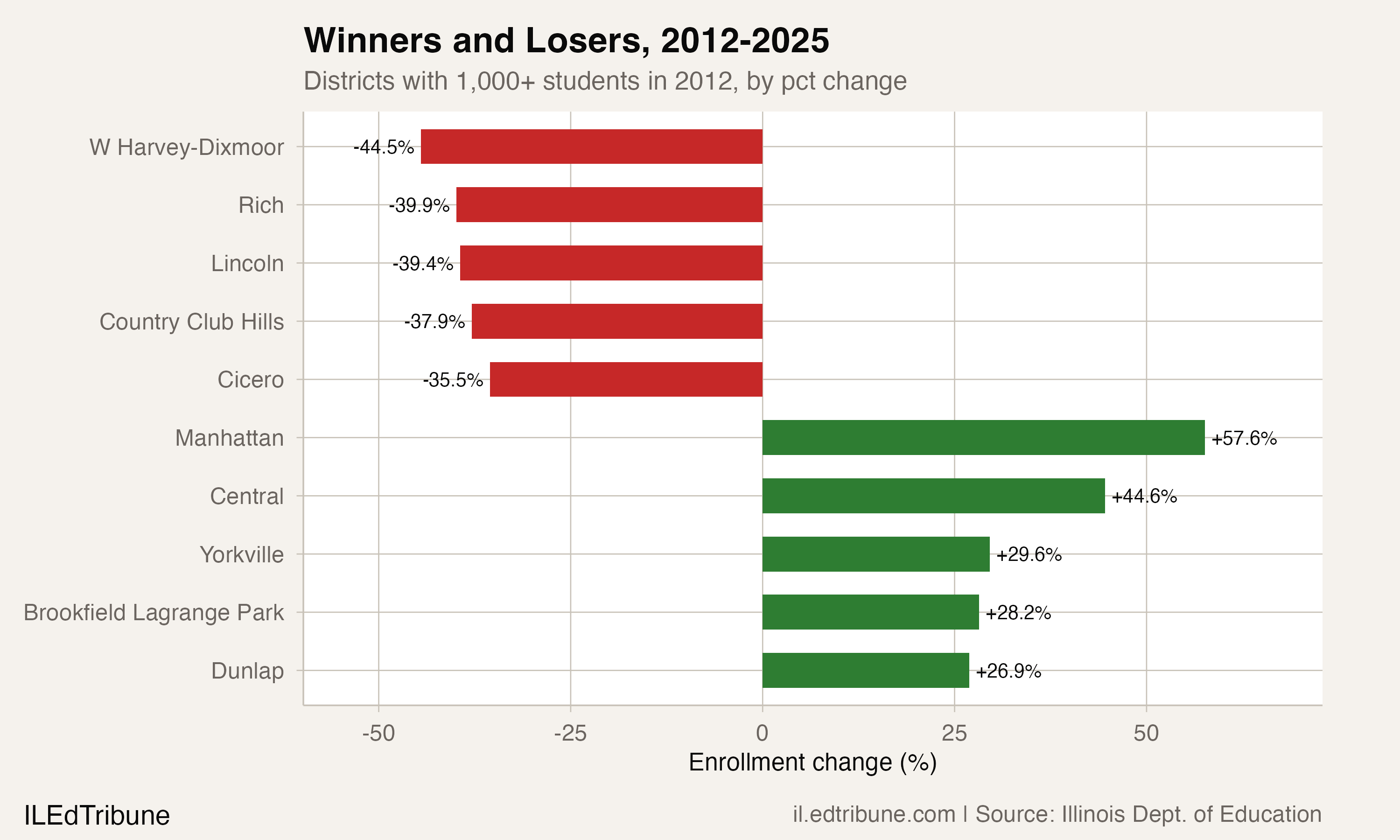Winners and Losers, 2012-2025