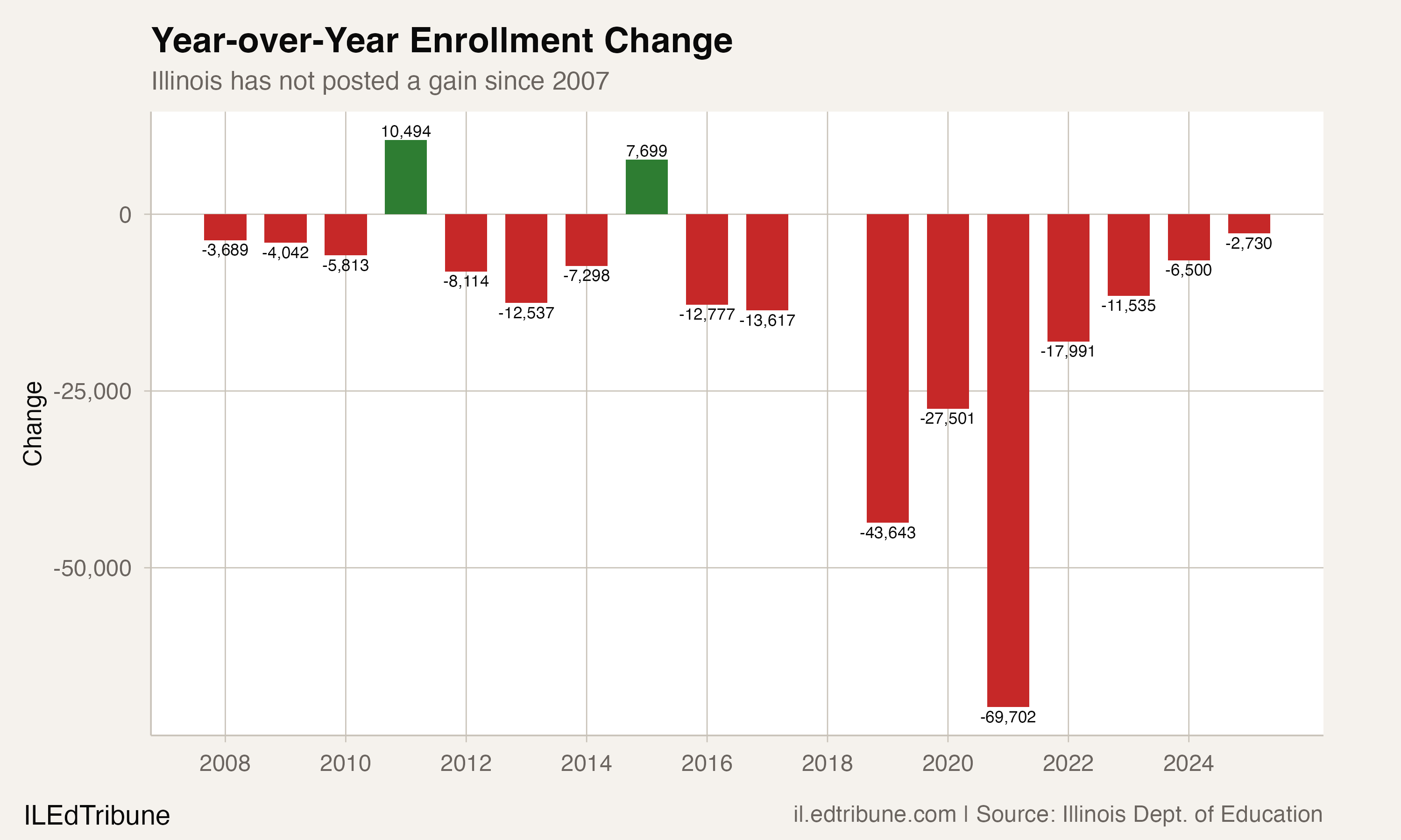 Year-over-Year Enrollment Change