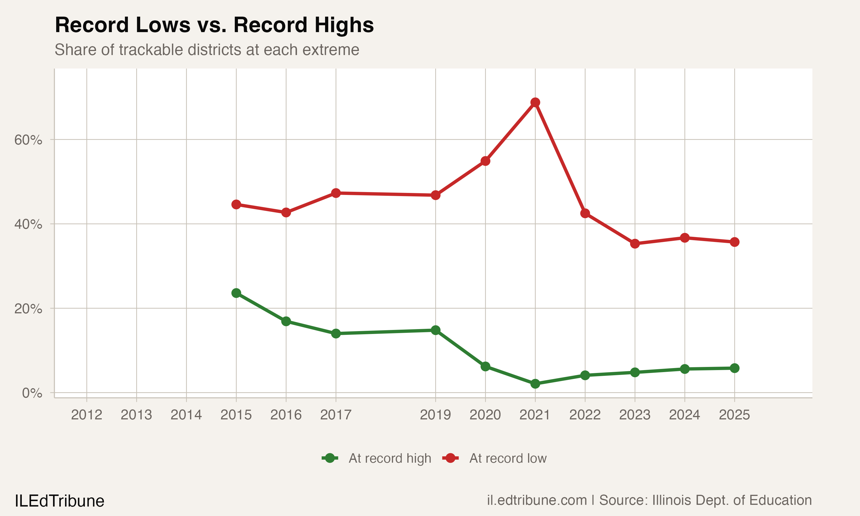 307 Illinois Districts Have Never Been Smaller