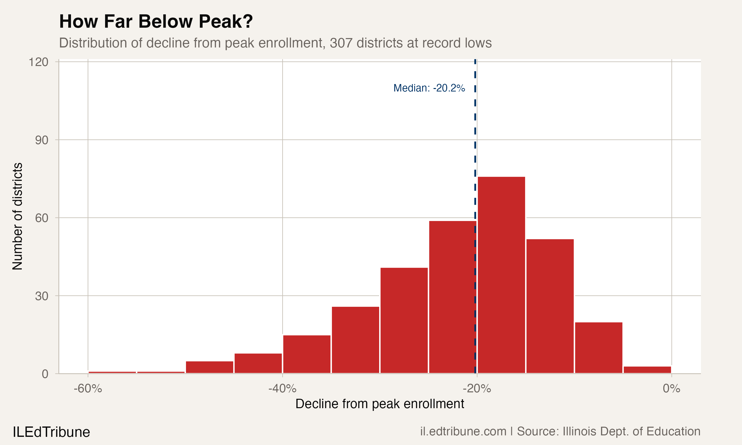 Distribution of decline from peak for ATL districts