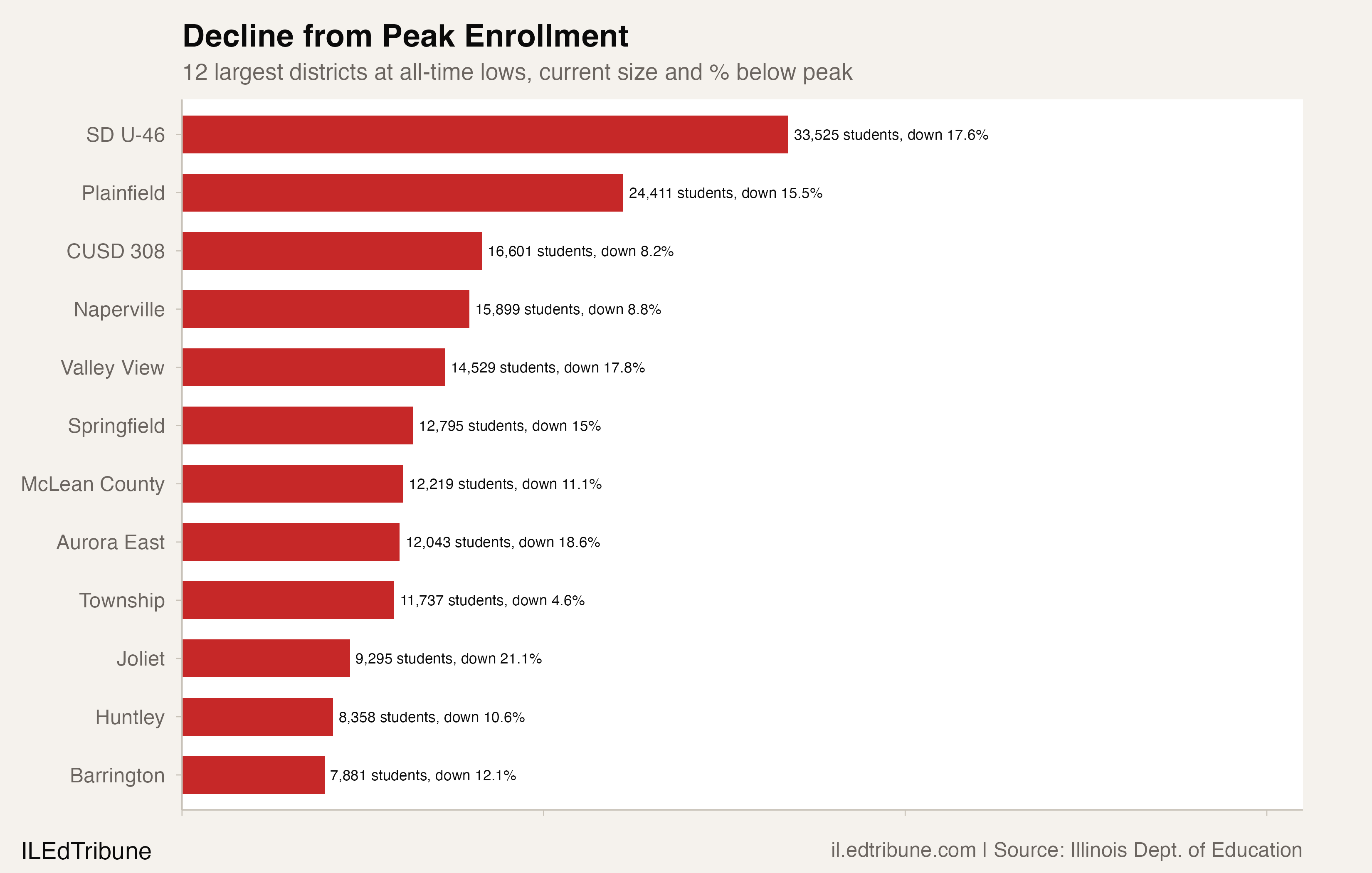 12 largest districts at all-time lows