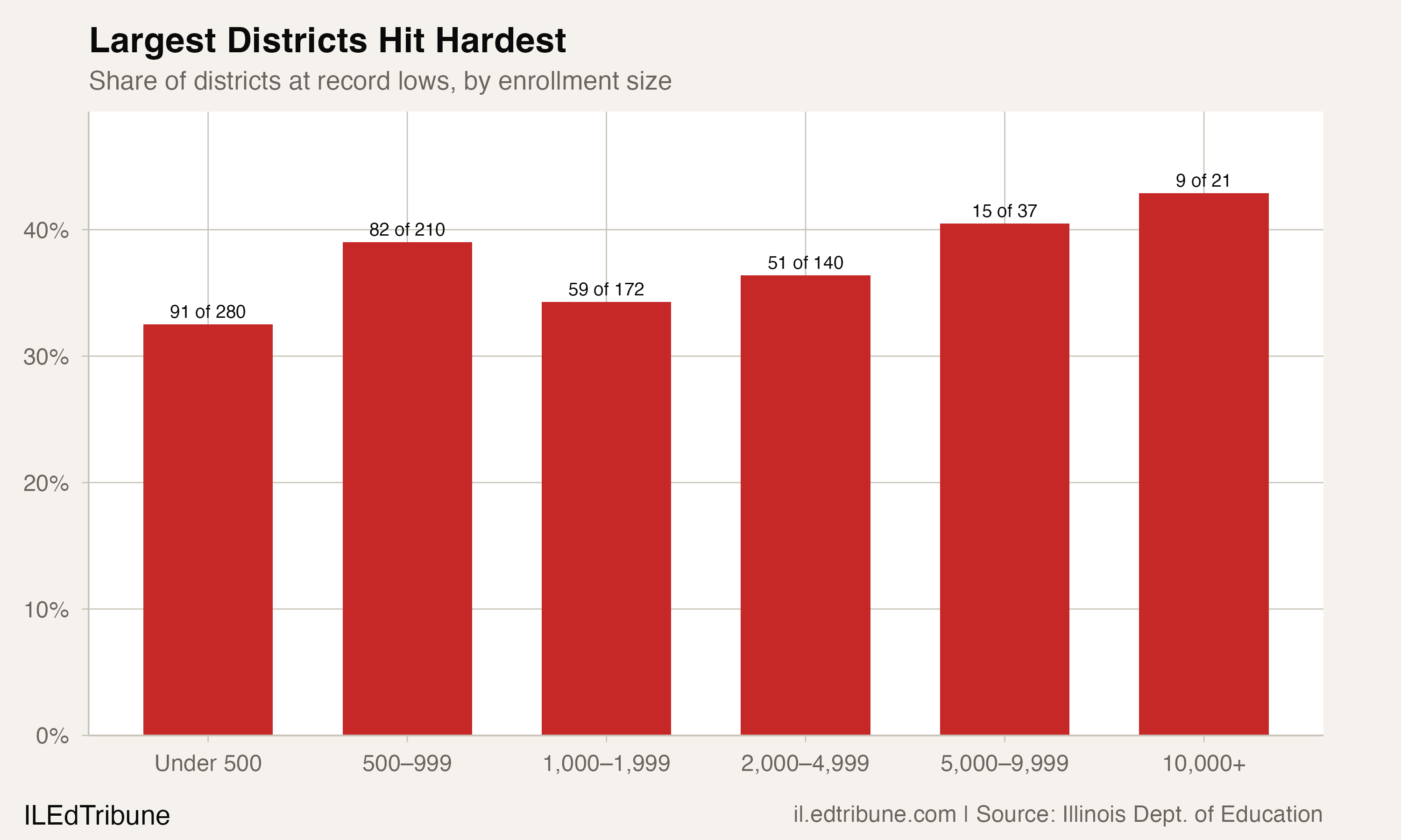 ATL rate by district size