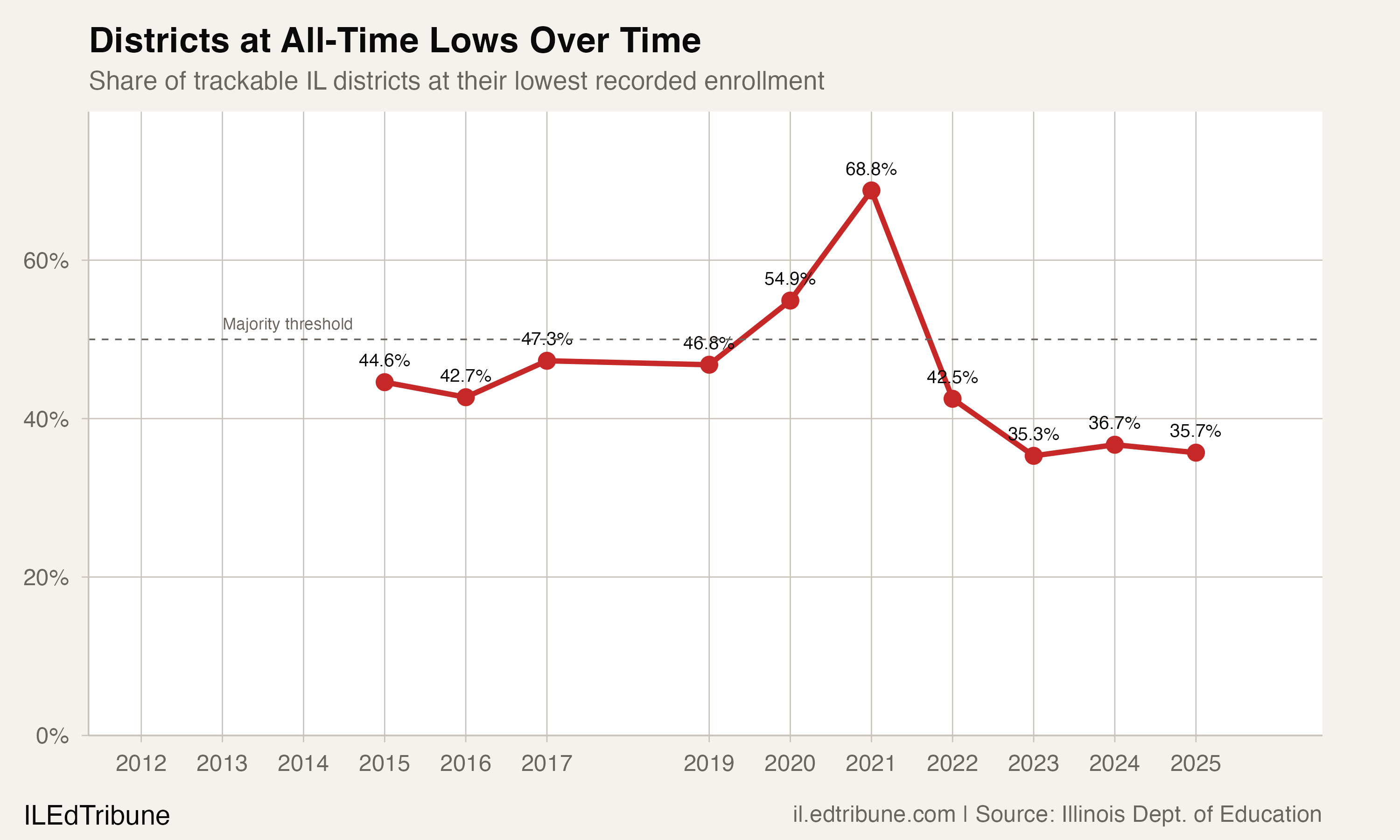 Districts at all-time lows over time