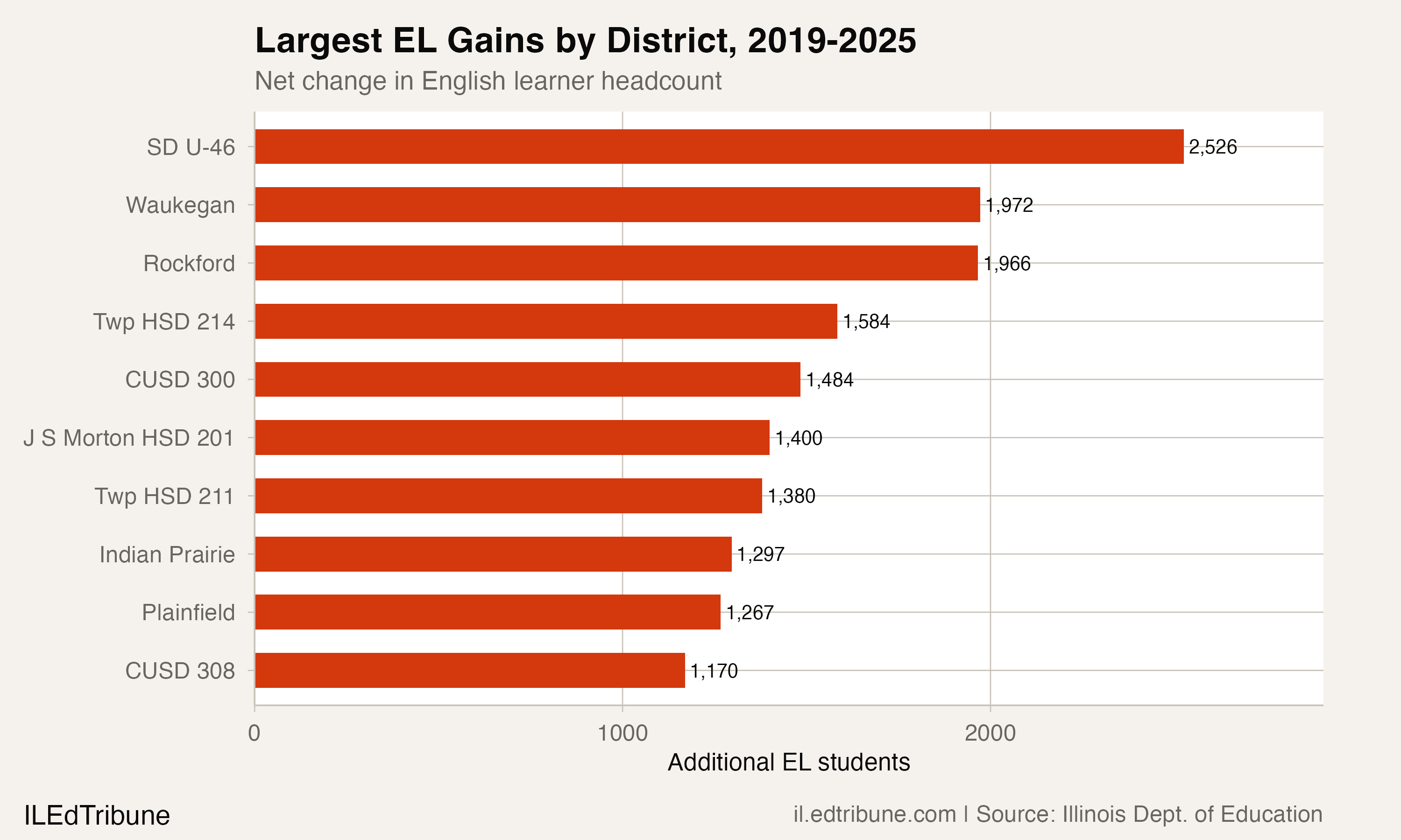 Largest EL Gains by District, 2019-2025
