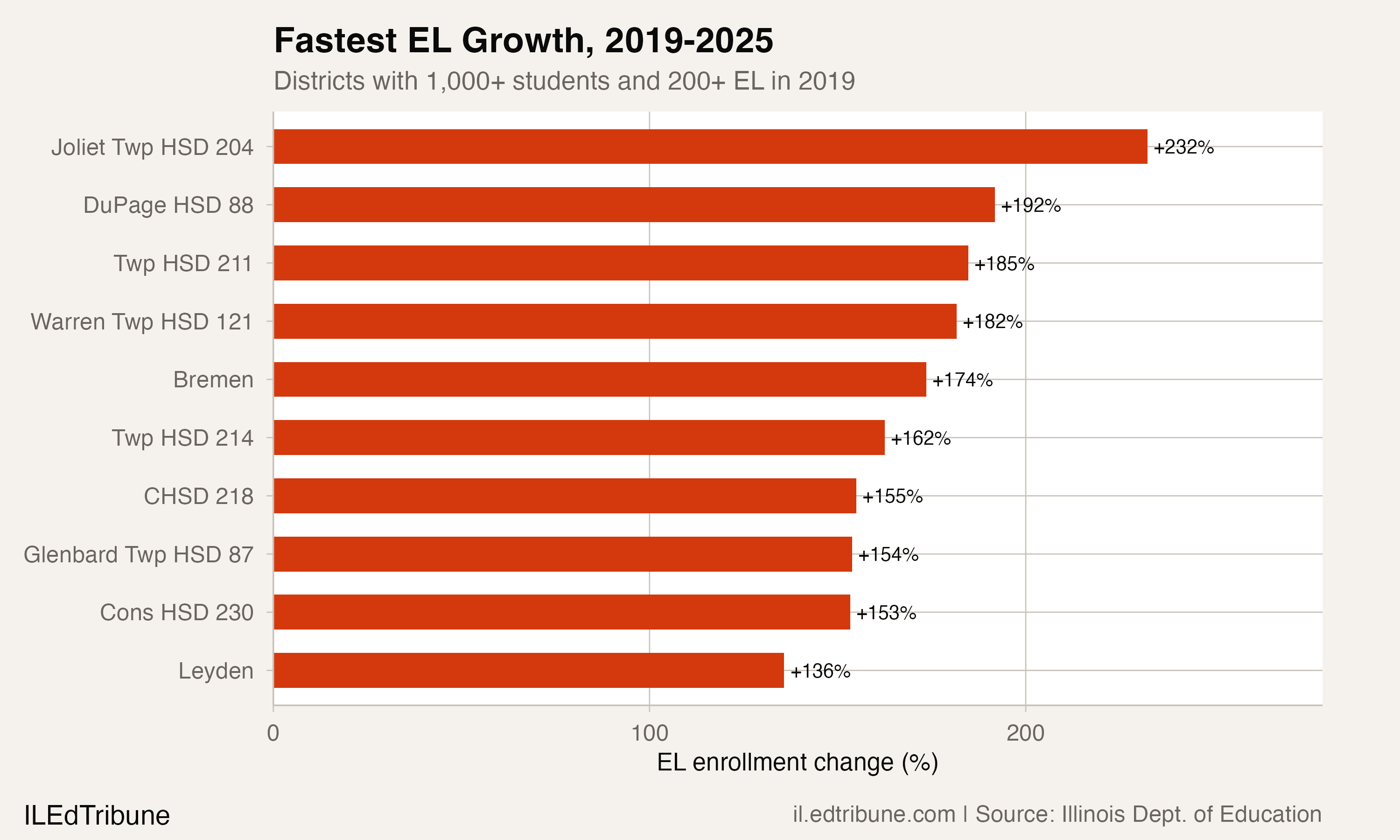 Joliet's English learner population tripled in six years
