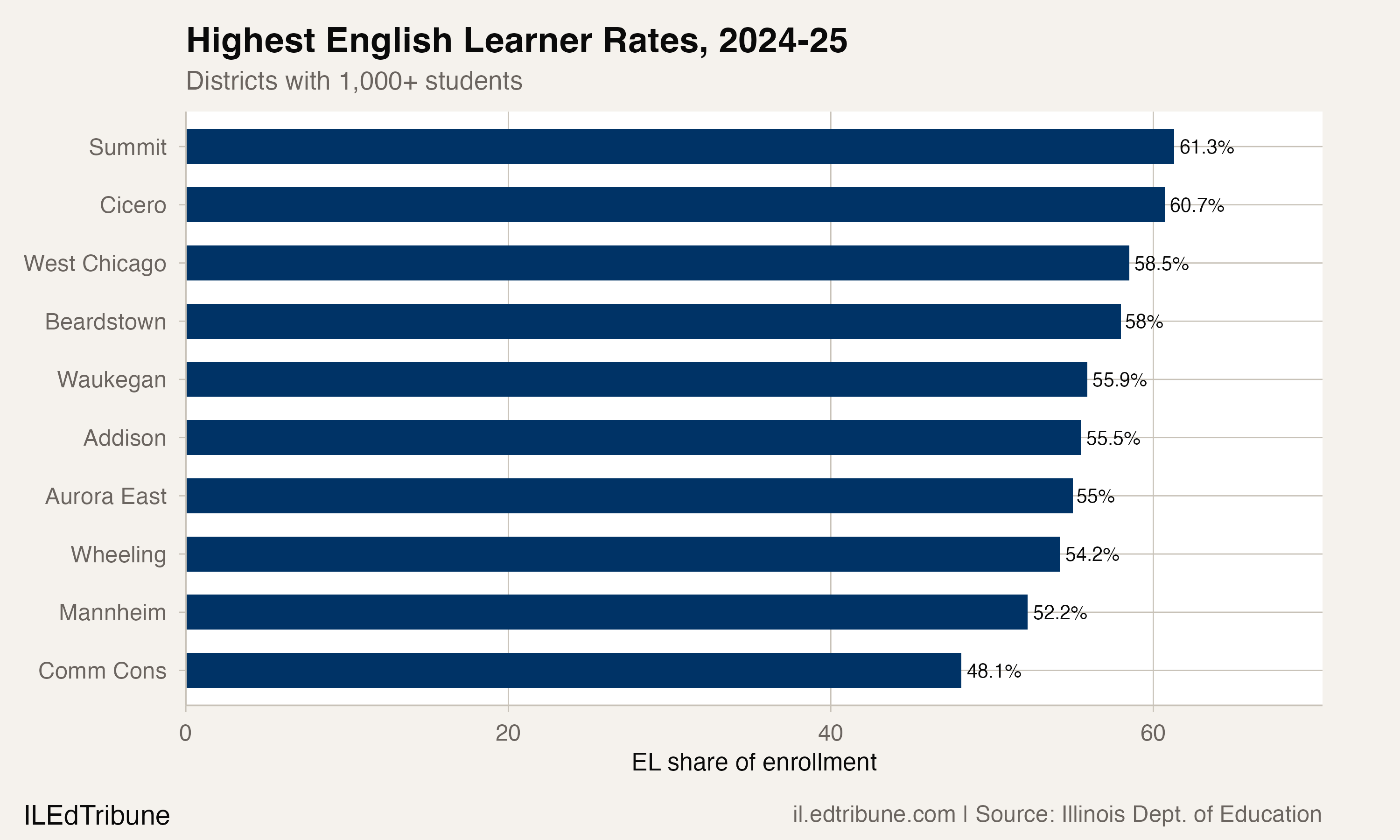 Highest English Learner Rates, 2024-25