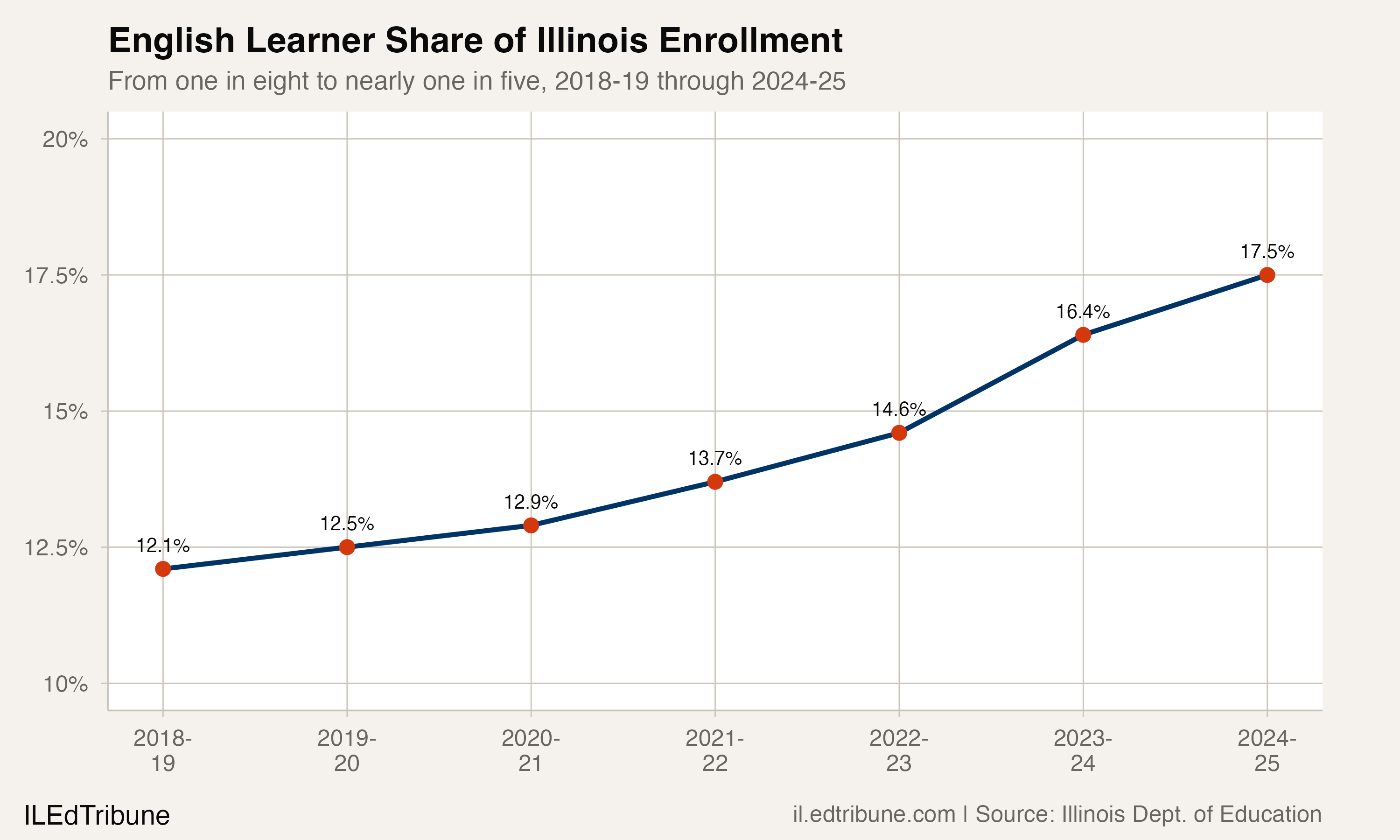 English Learner Share of Illinois Enrollment
