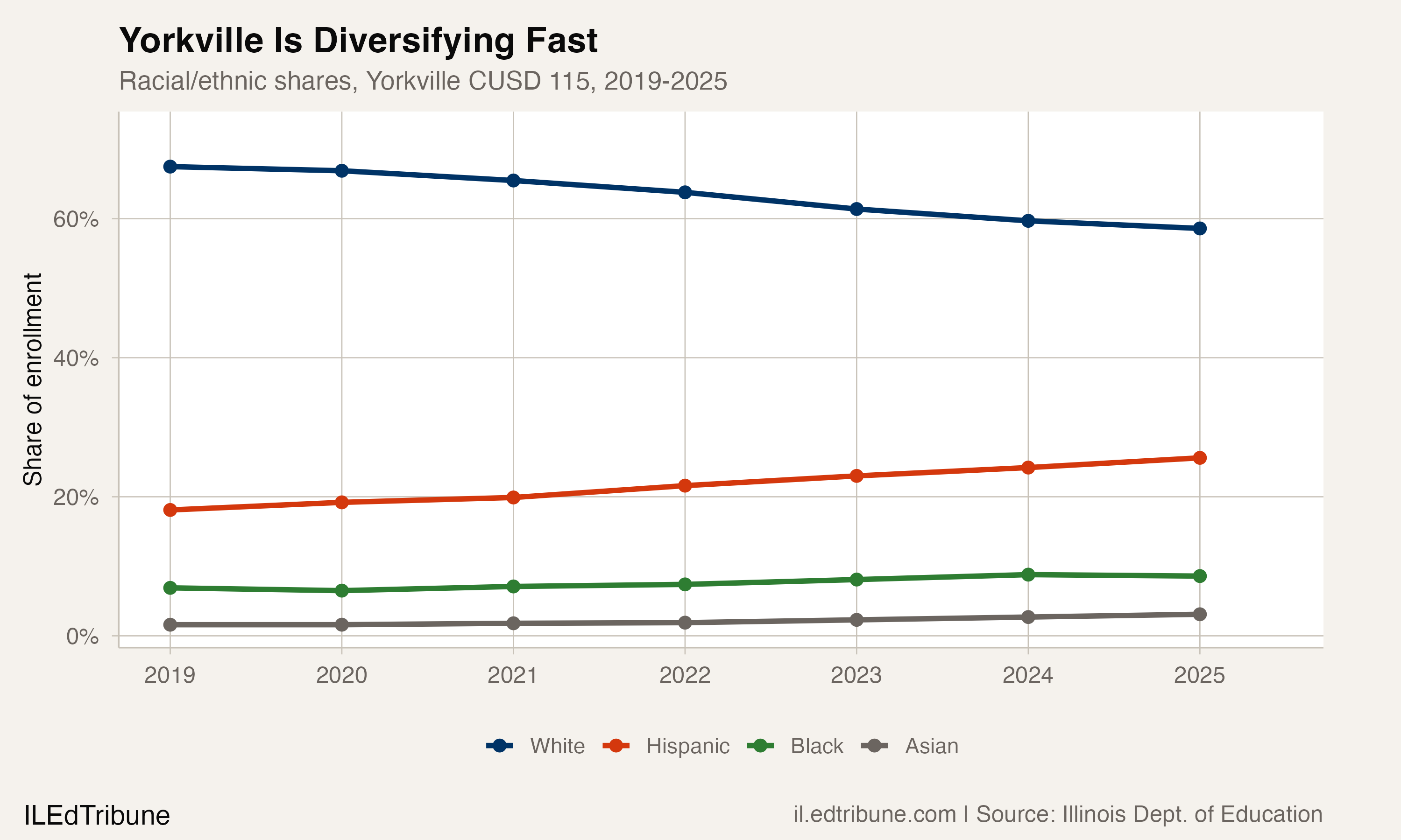 Yorkville racial/ethnic composition, 2019-2025