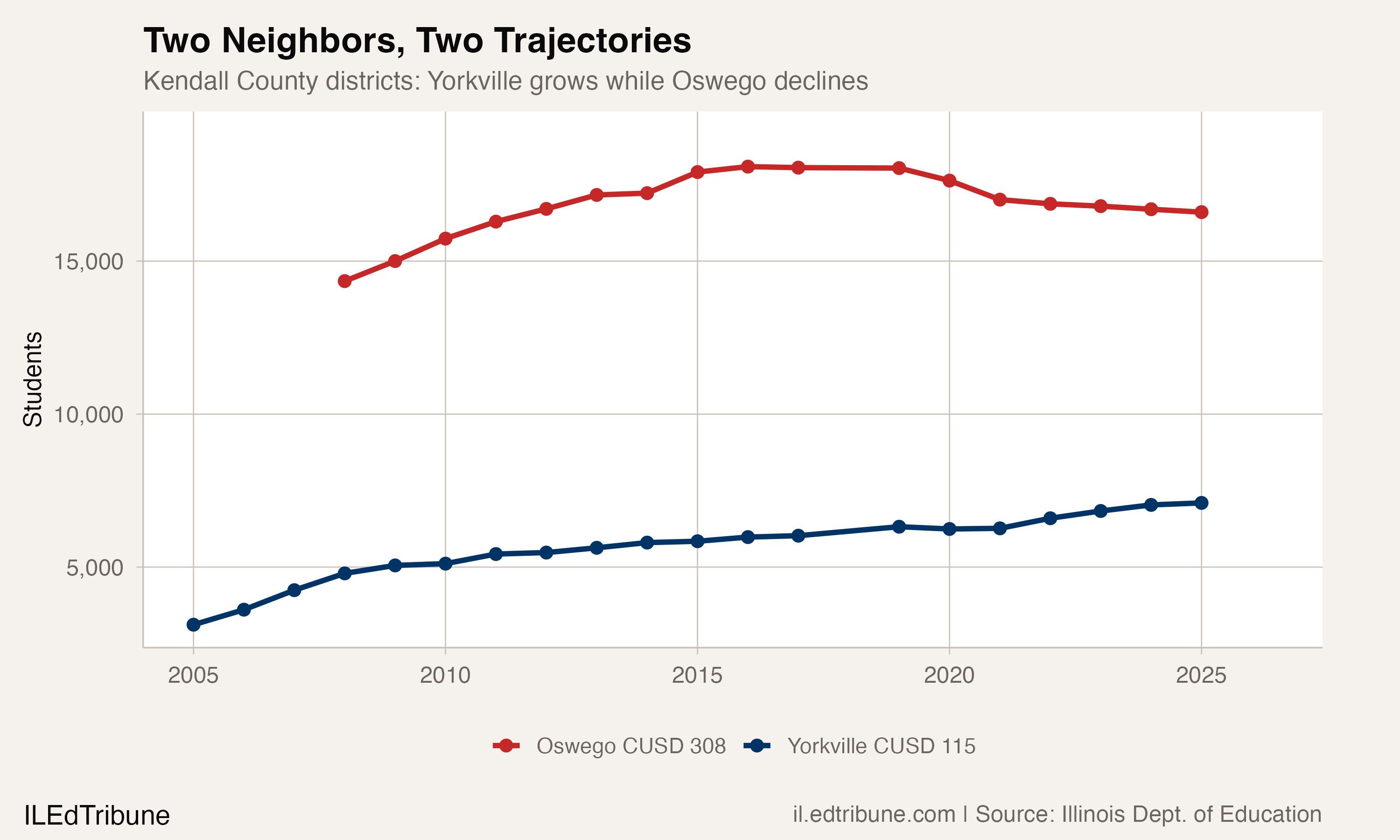 Yorkville vs. Oswego enrollment, 2005-2025