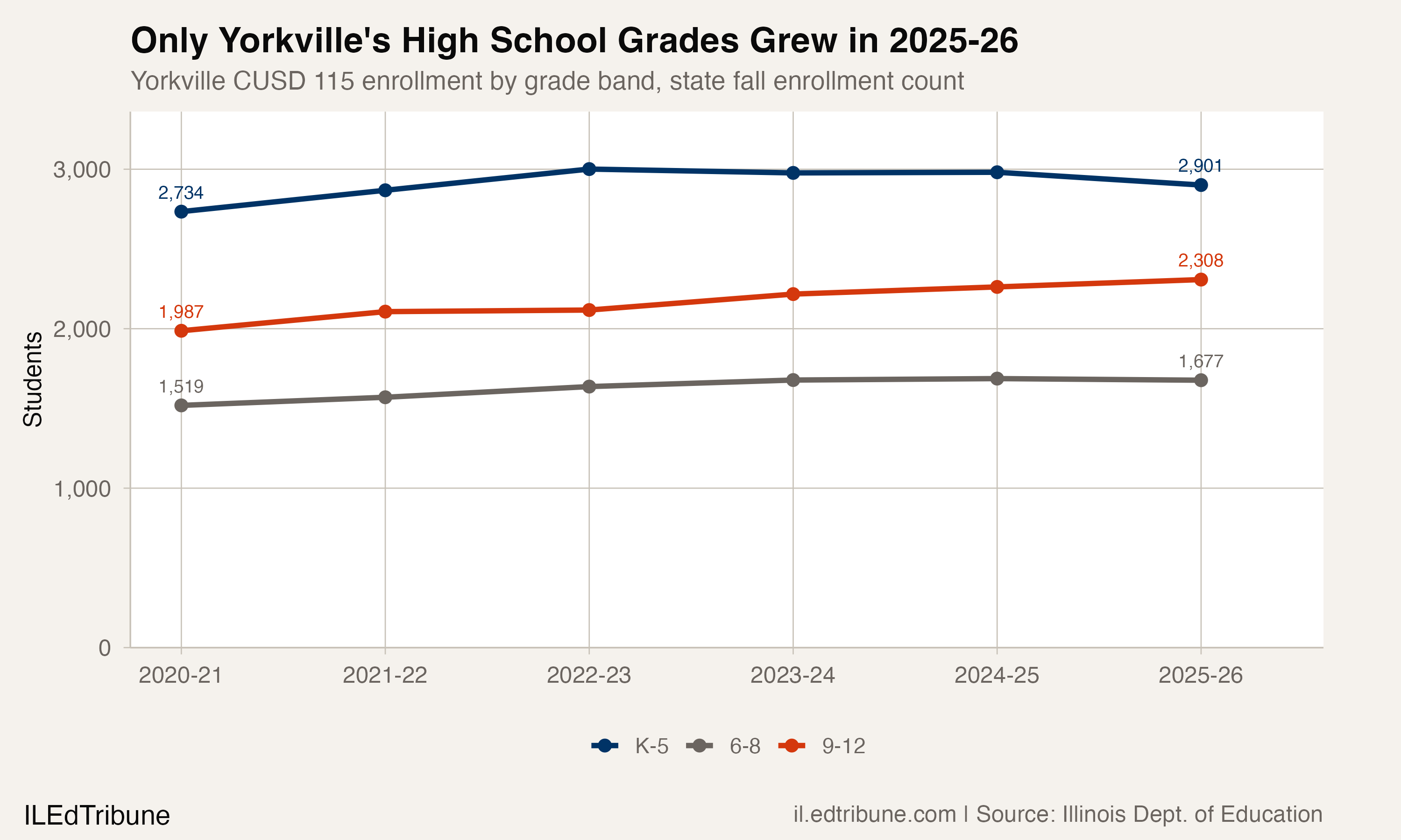 Yorkville enrollment by grade band, 2020-21 to 2025-26
