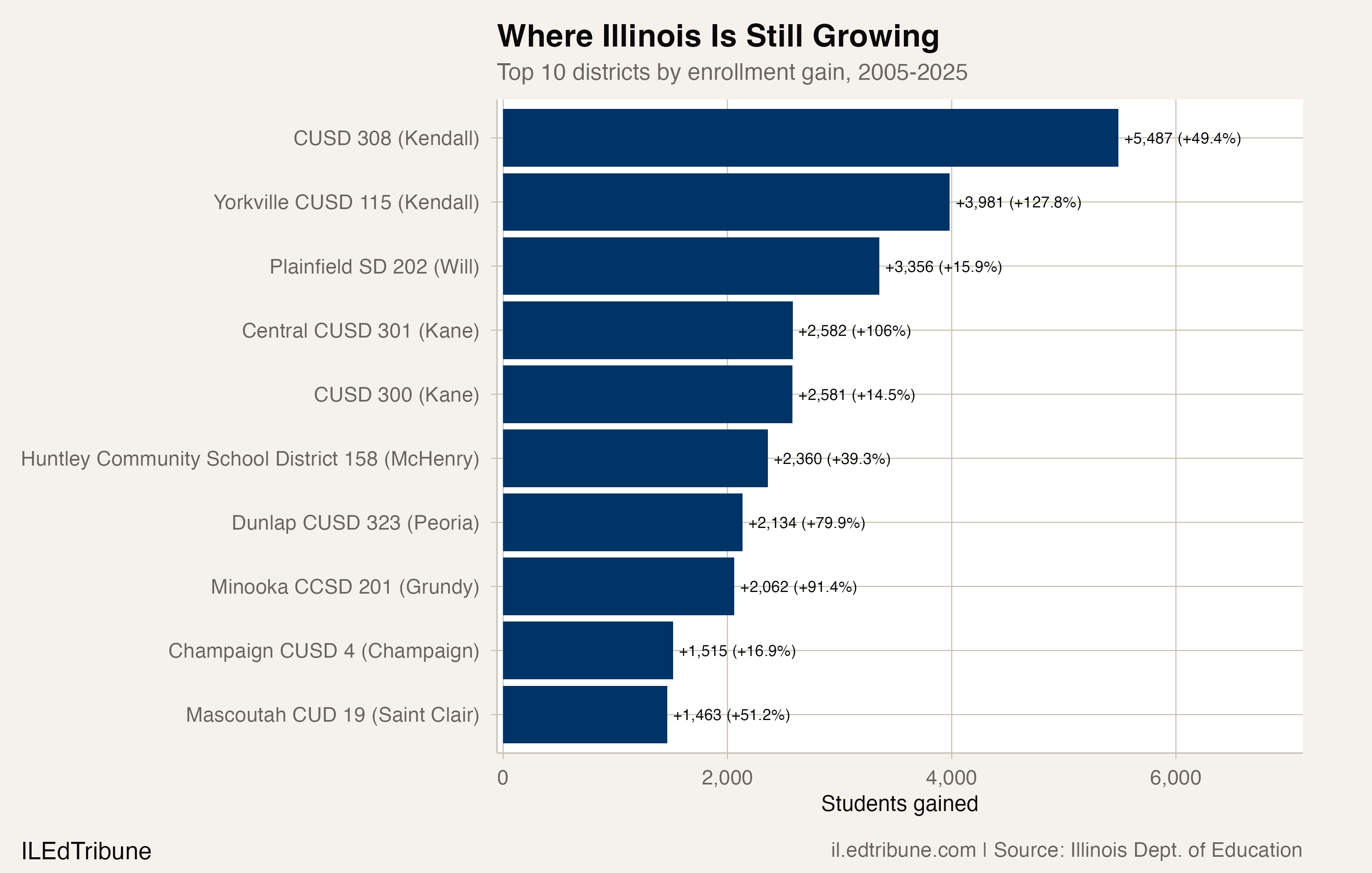 Top 10 districts by enrollment gain, 2005-2025