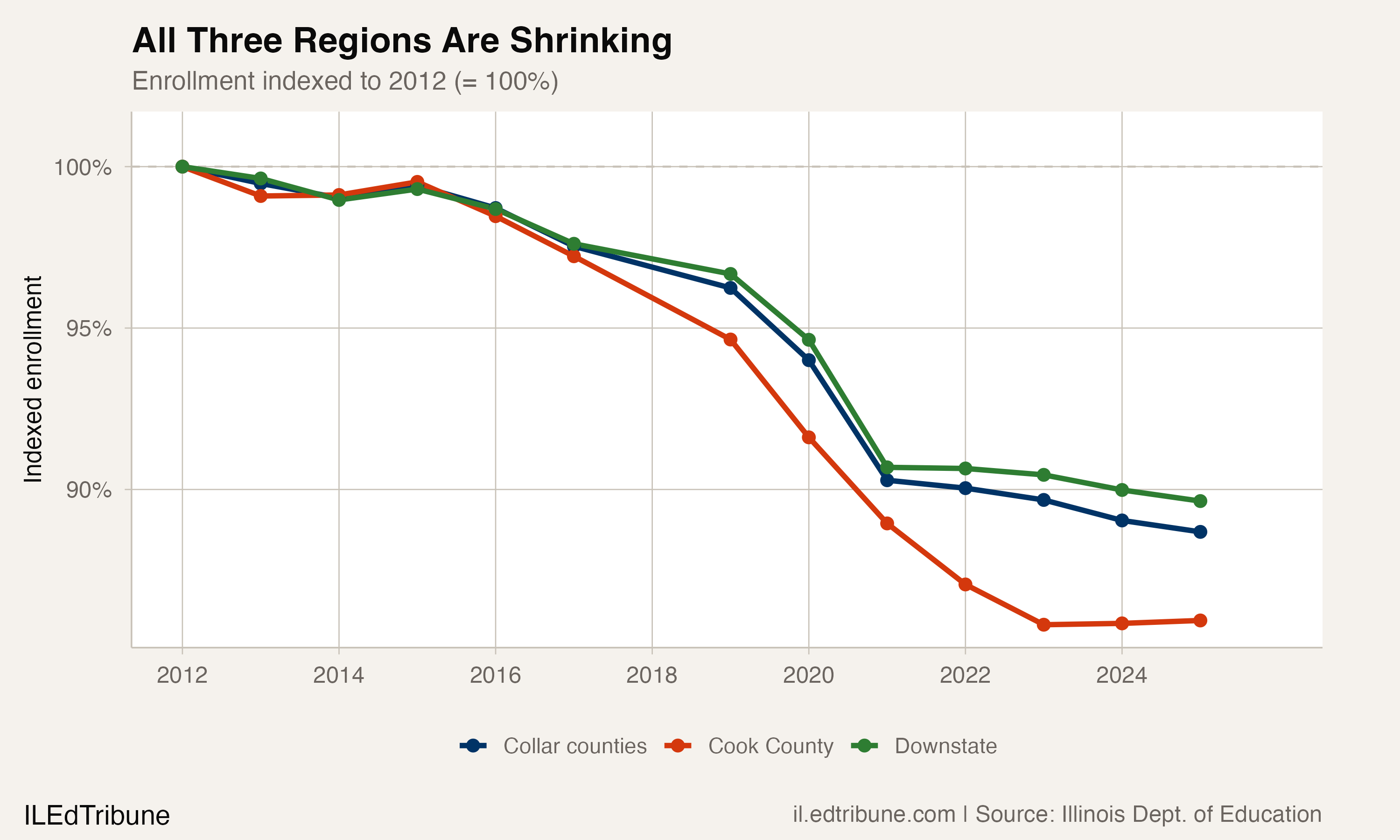 Regional enrollment indexed to 2012