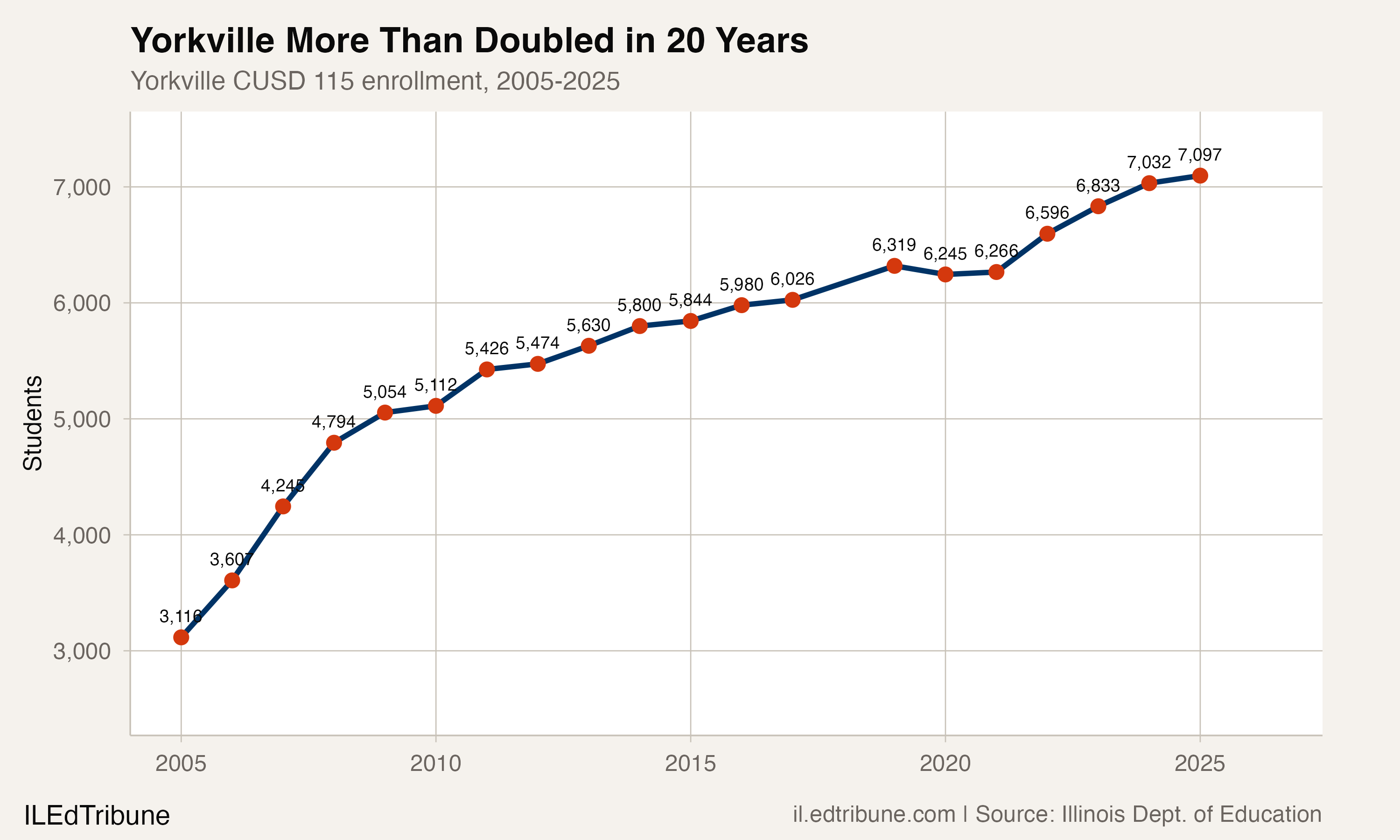 Yorkville Doubled. Its Neighbors Did Not.