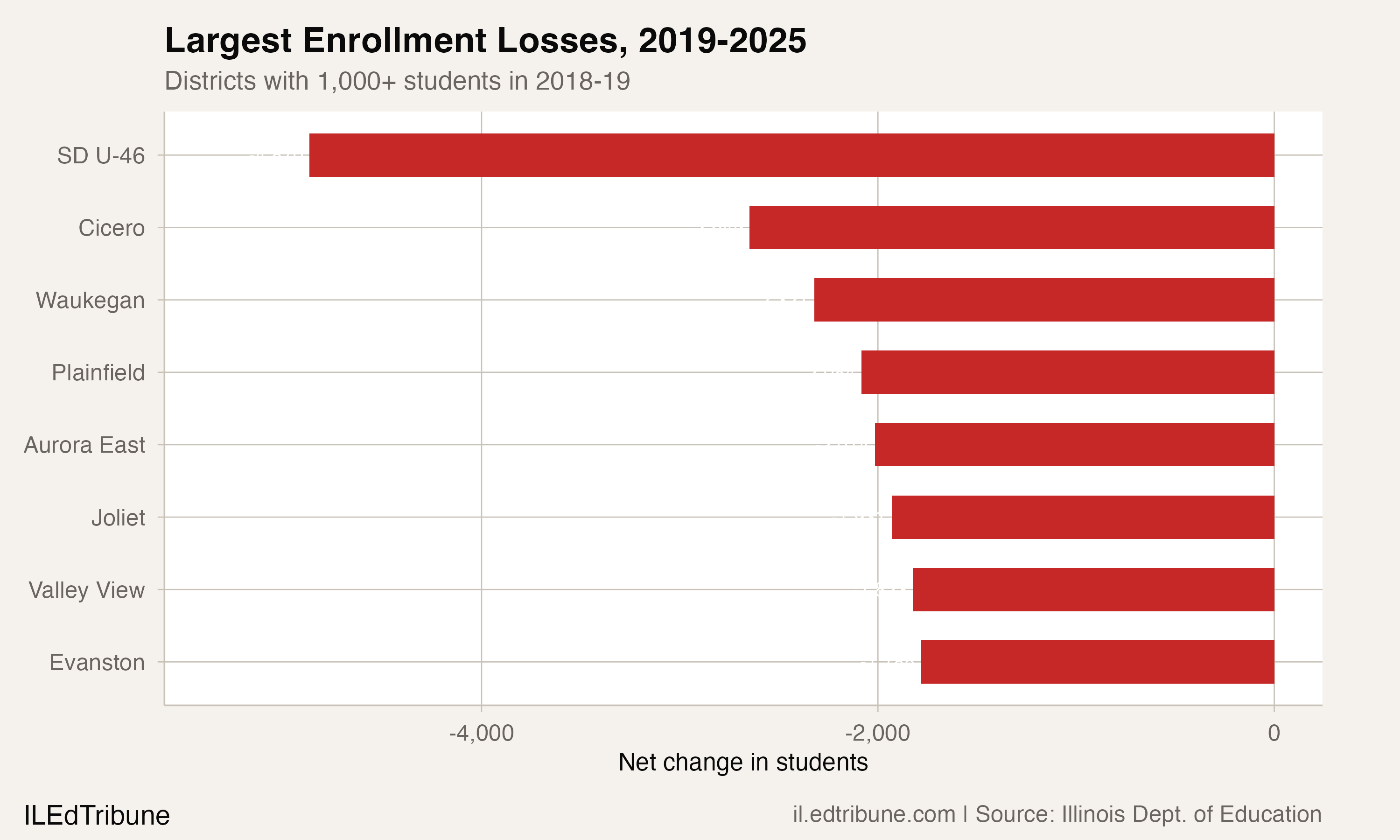 Largest Enrollment Losses, 2019-2025
