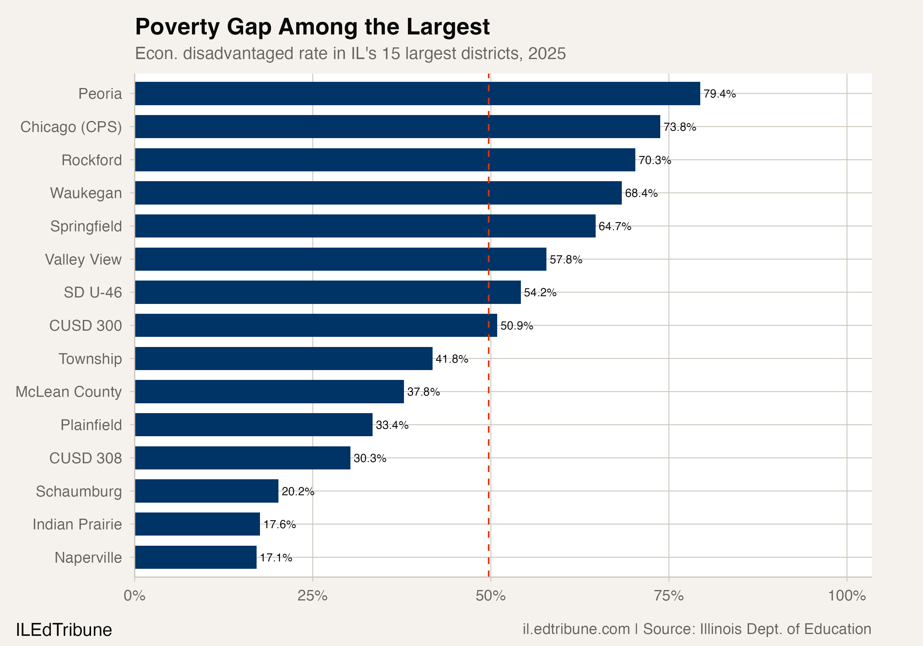 One in Two Illinois Students Is Economically Disadvantaged