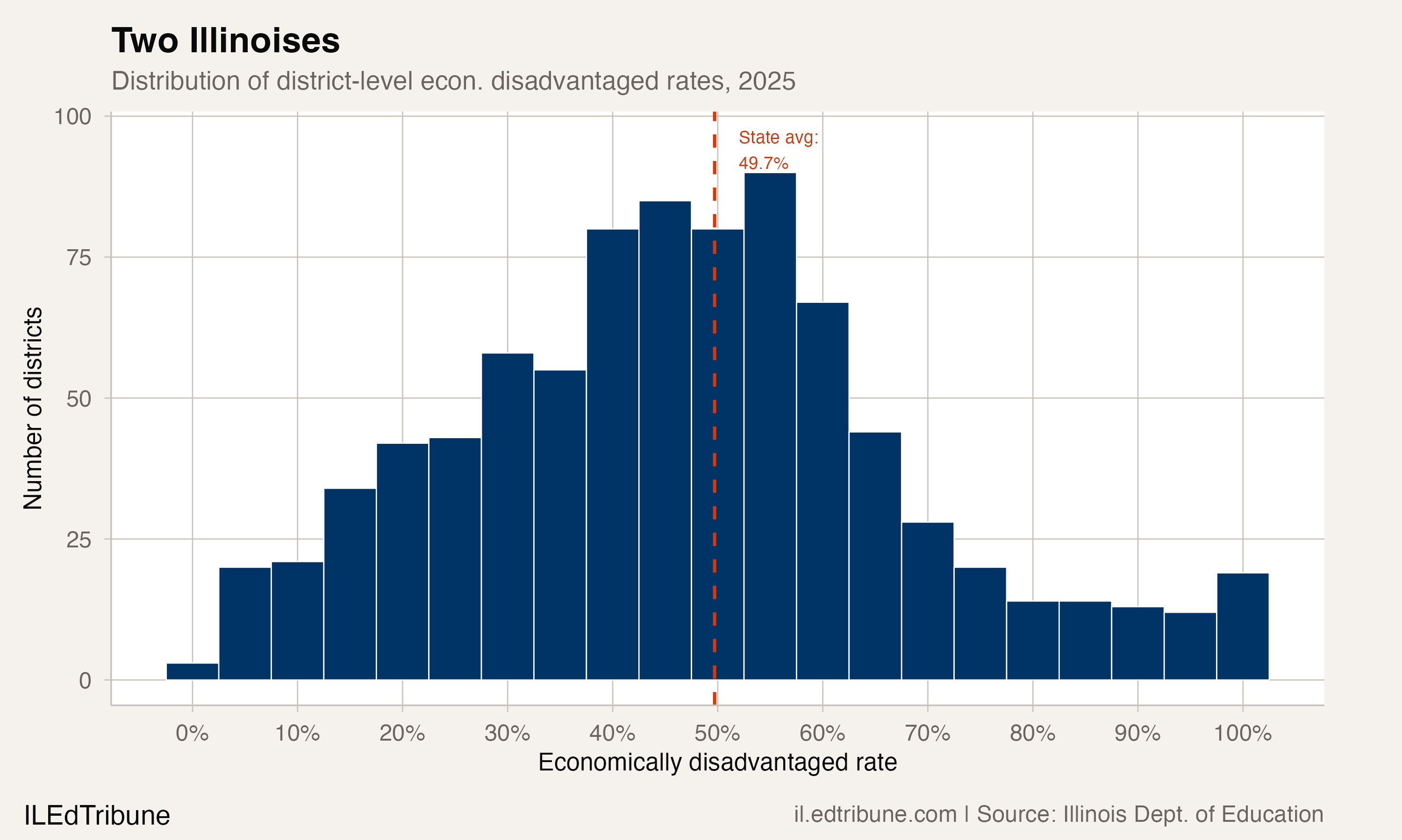 District rate distribution