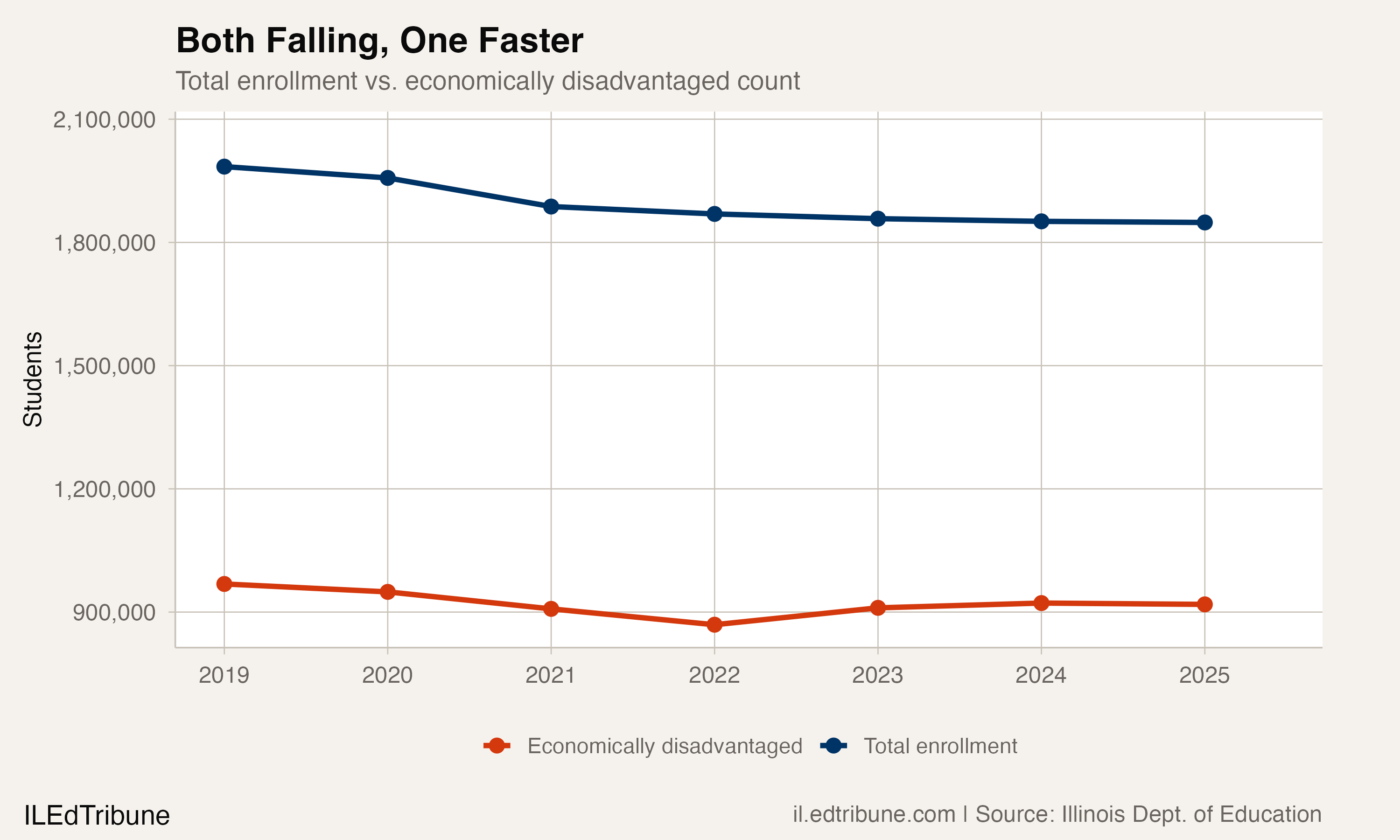 Both declining, one faster