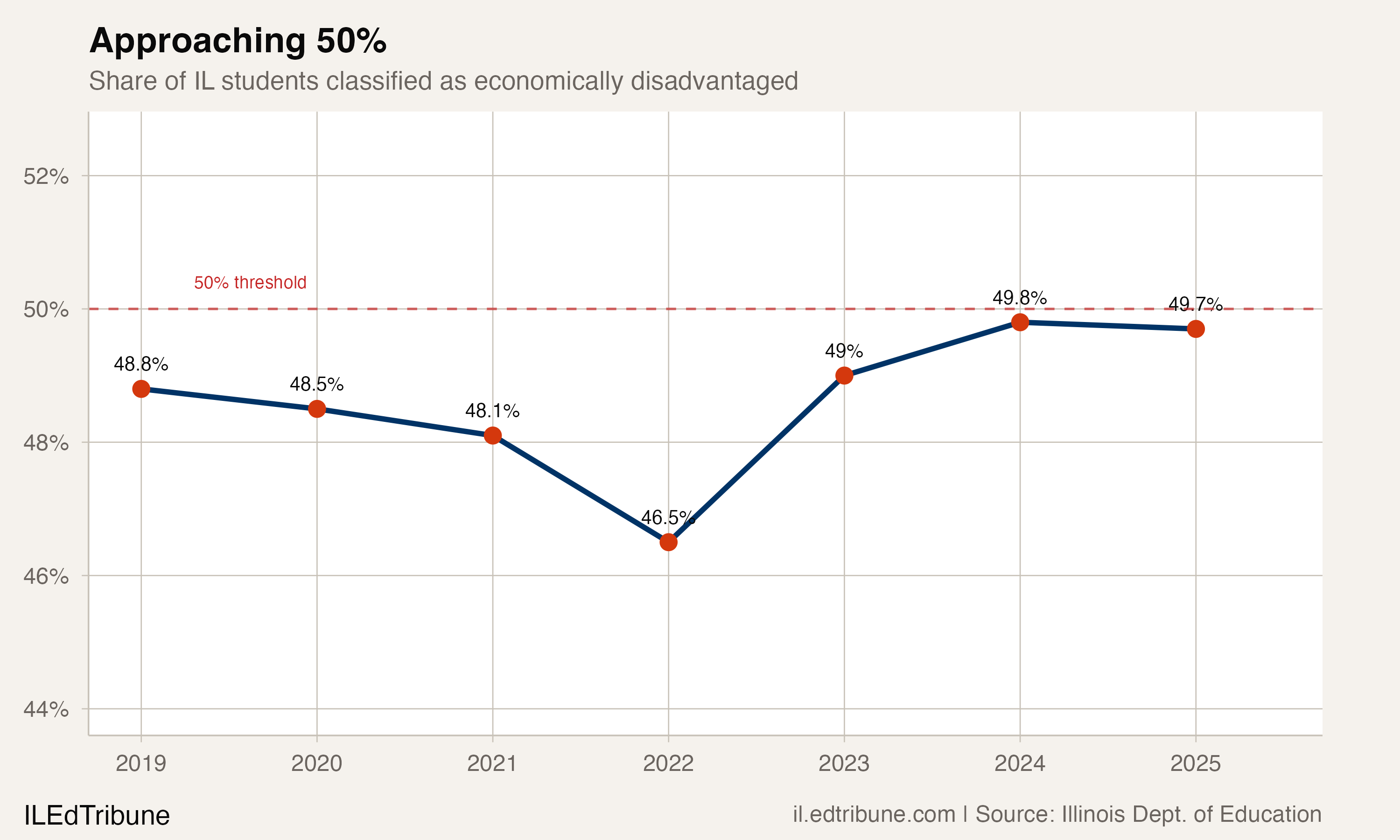 Economically disadvantaged rate trend