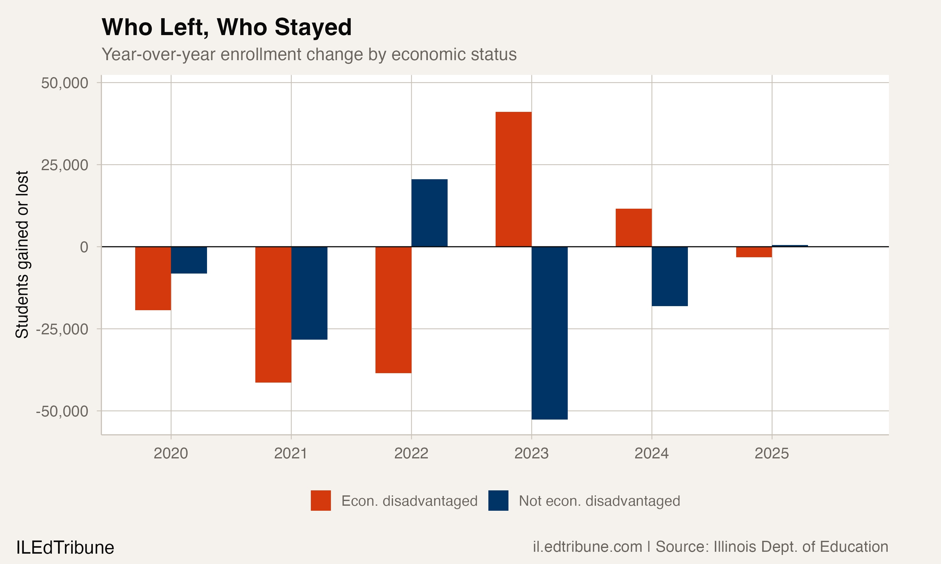 Year-over-year changes
