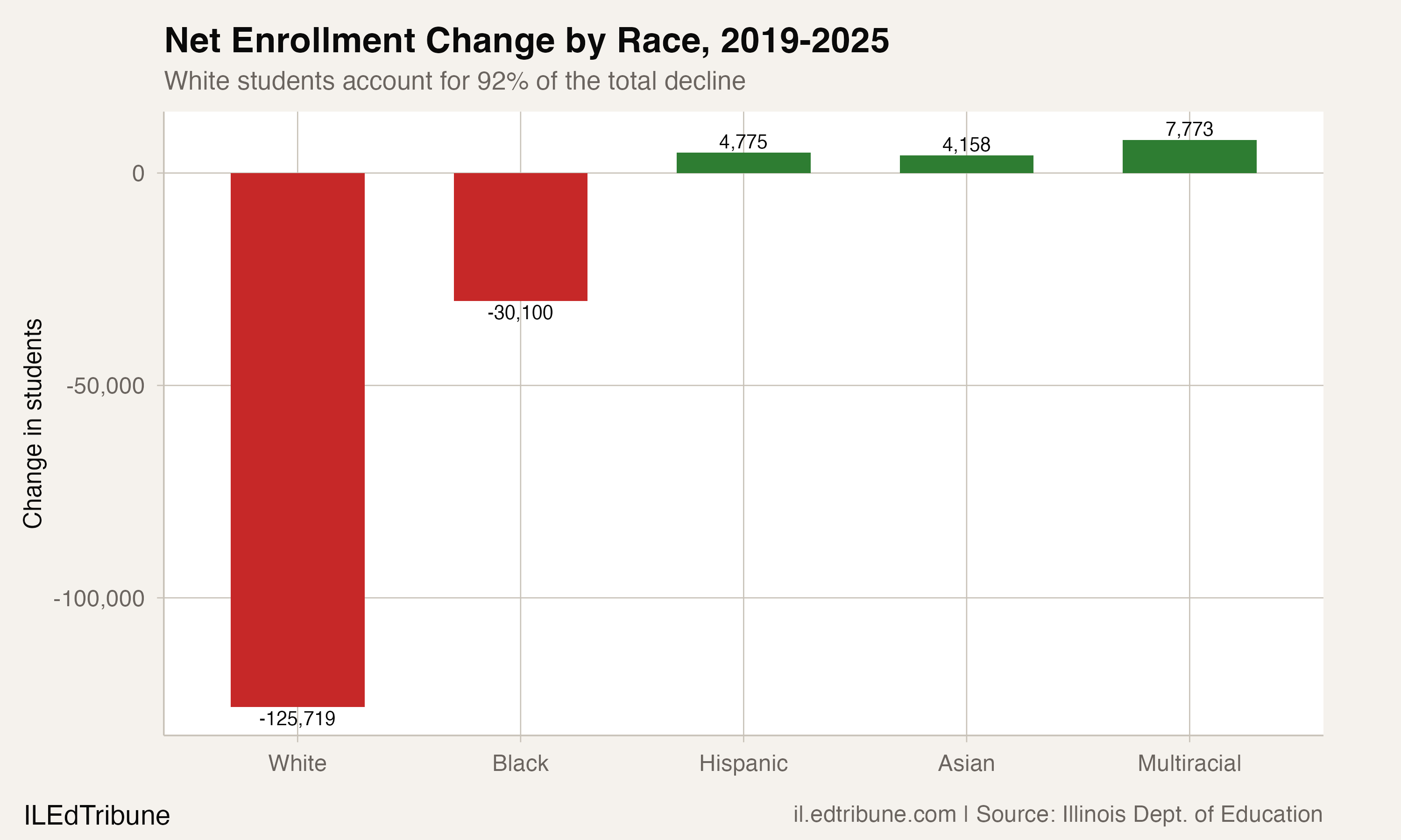 White enrollment fell by 126,000 as Illinois schools grew more diverse