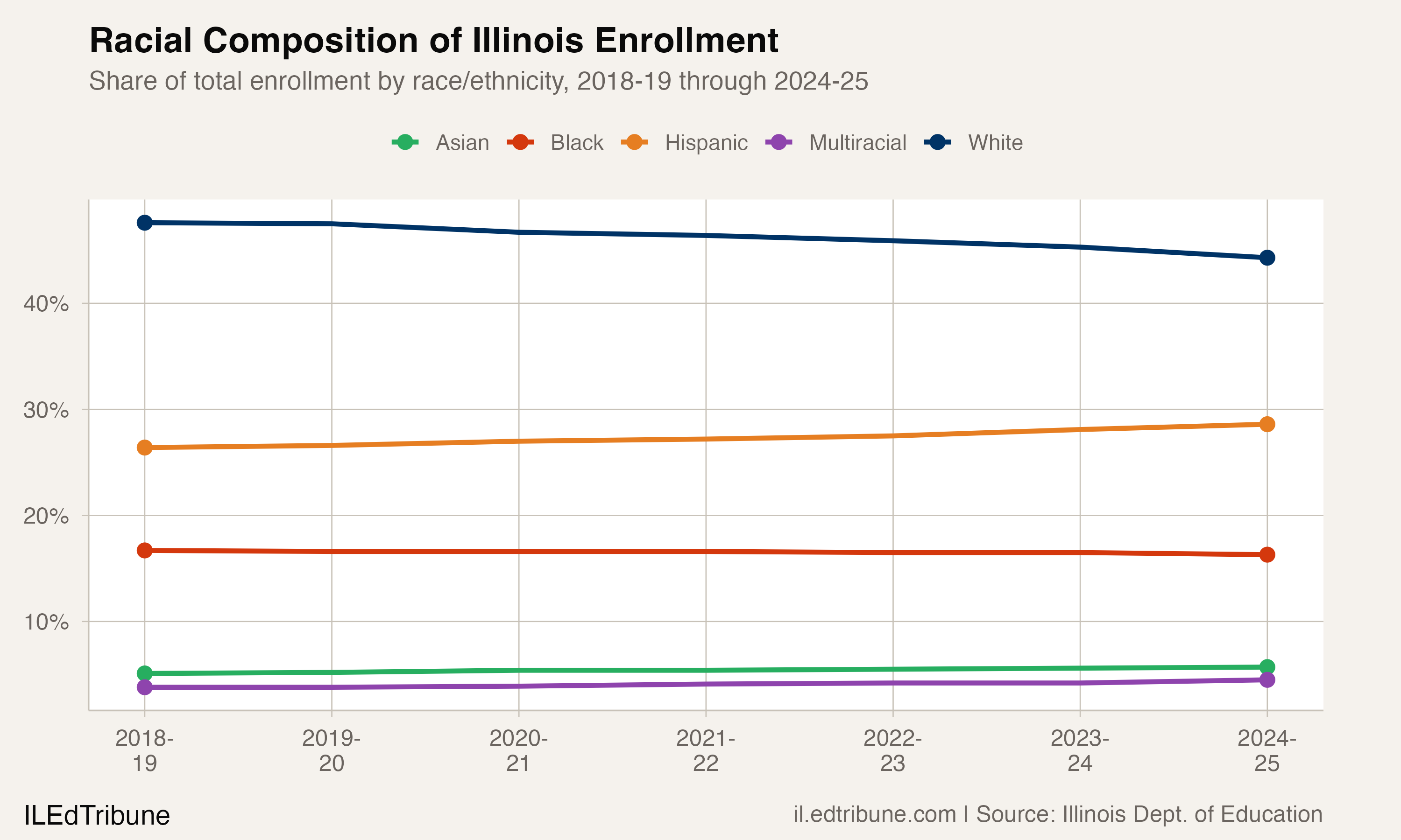 Racial Composition of Illinois Enrollment