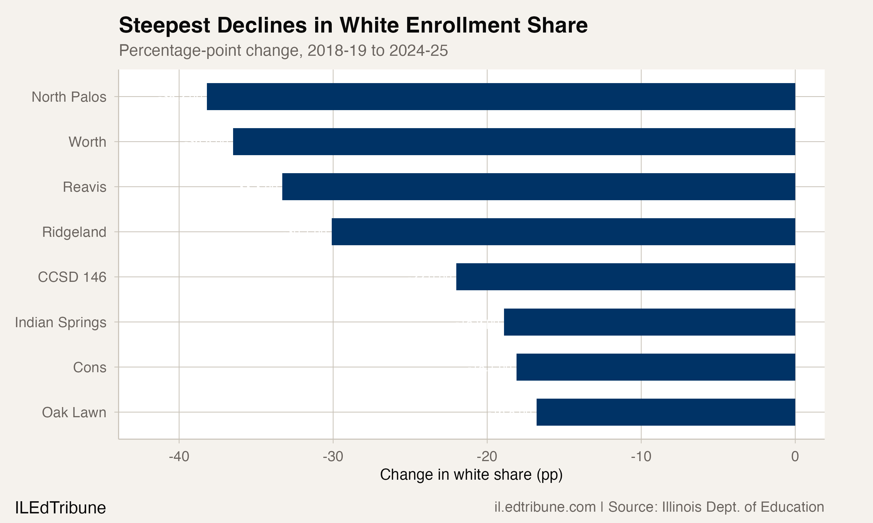 Steepest Declines in White Enrollment Share