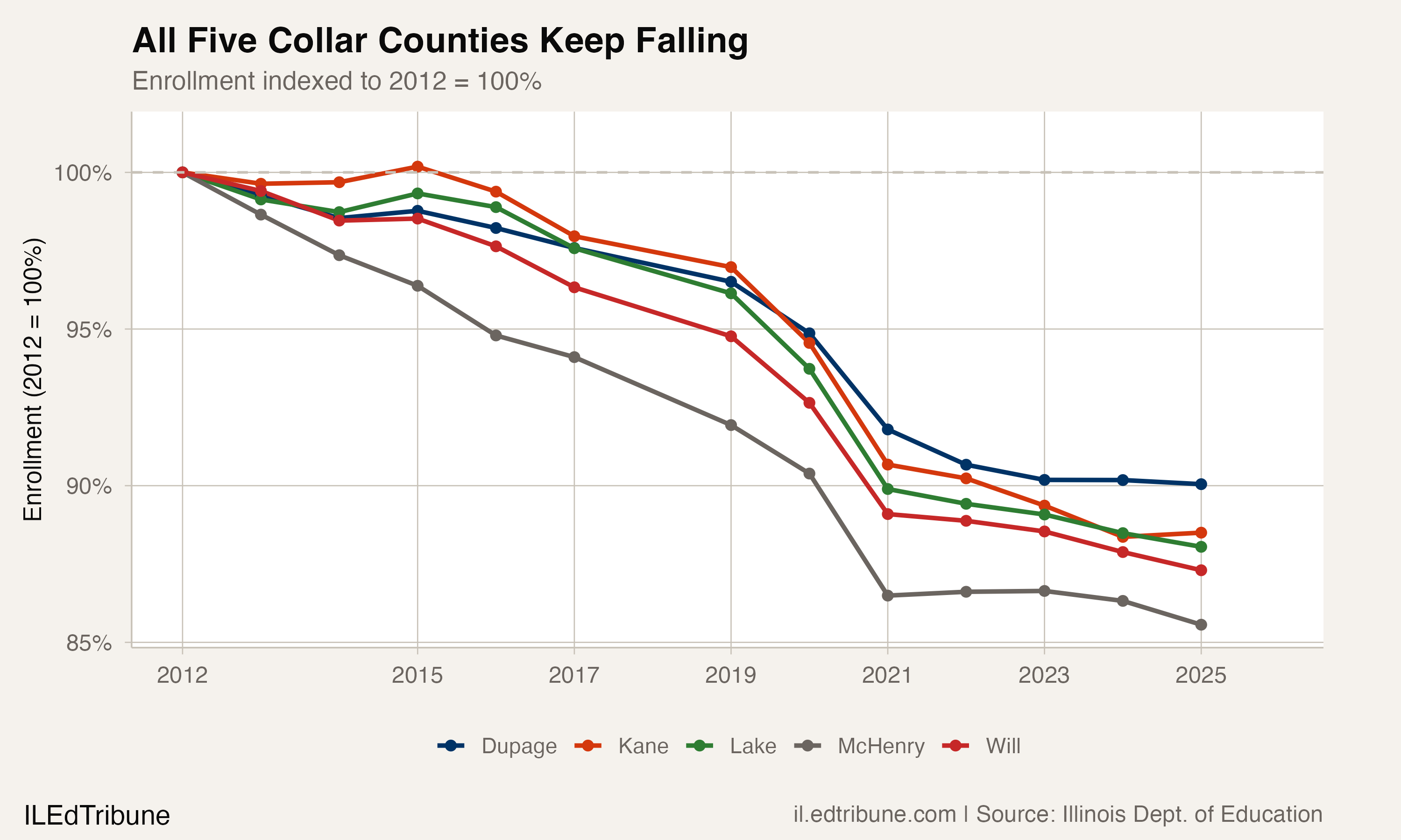 Collar county enrollment, indexed to 2012