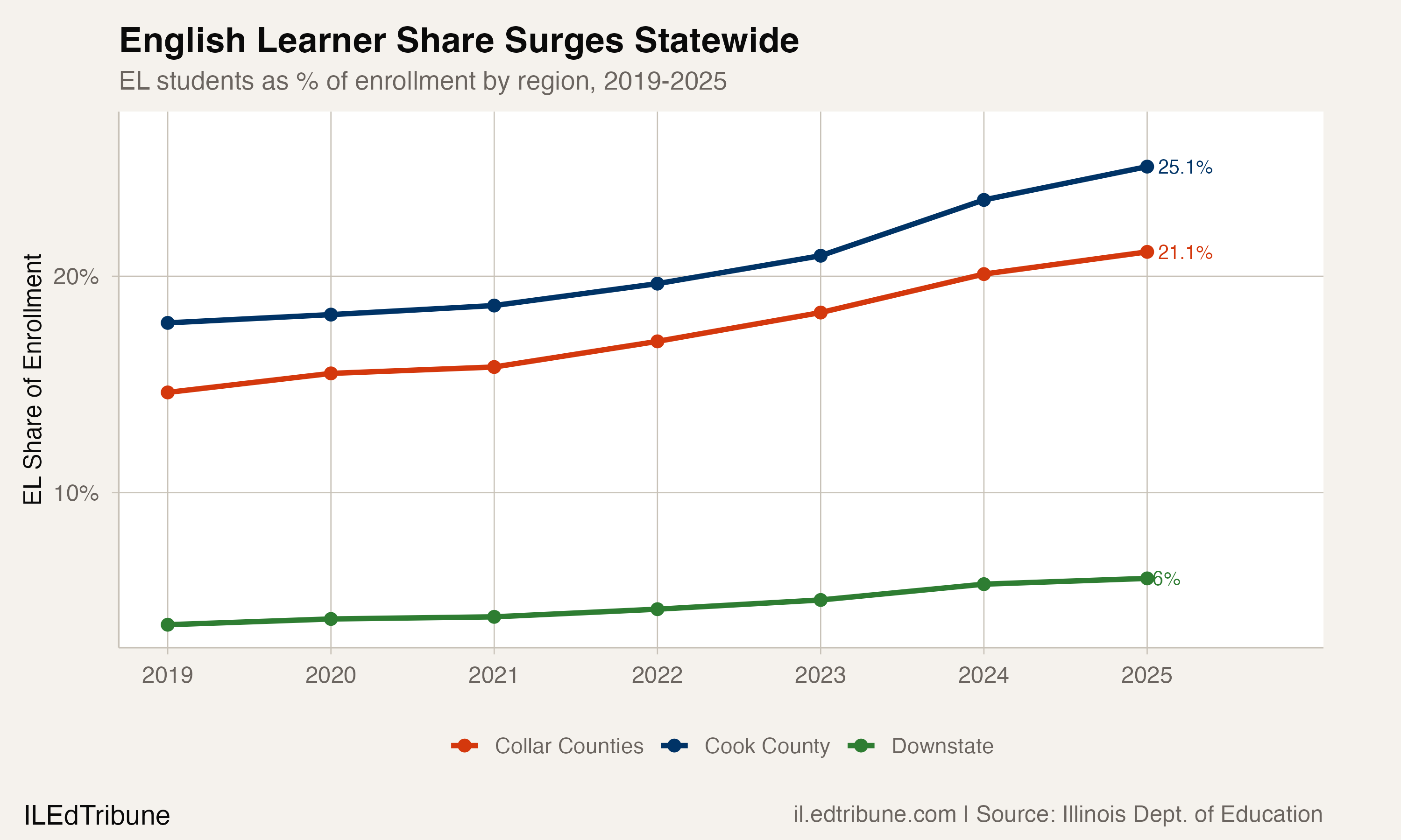 English learner share by region, 2019-2025