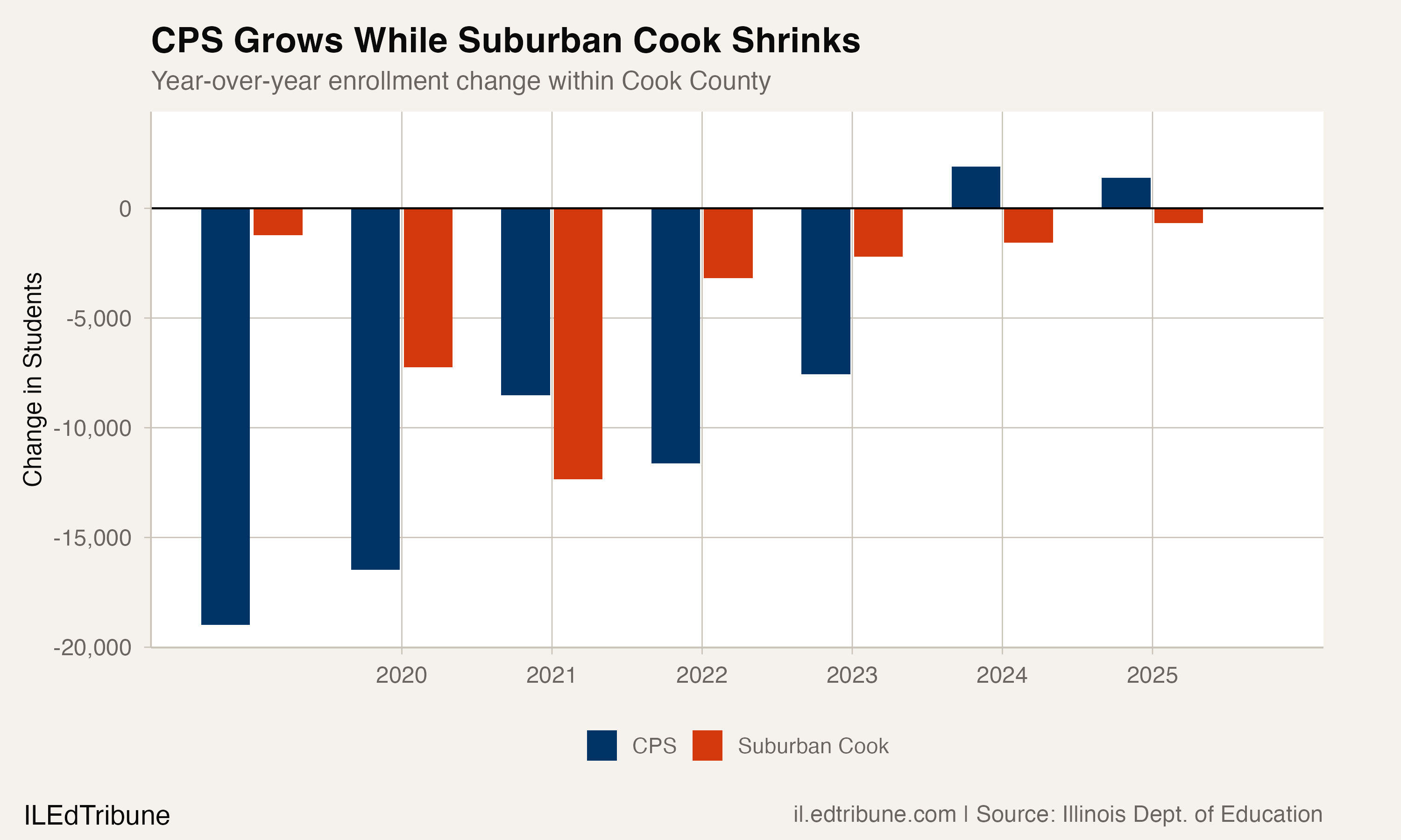 Cook County Gains Students for the First Time in a Decade