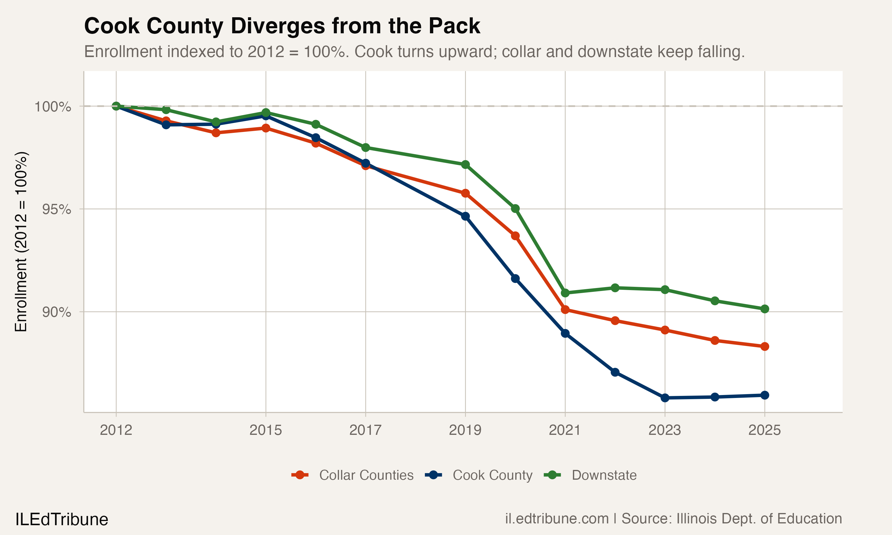 Three-region enrollment trend, indexed to 2012